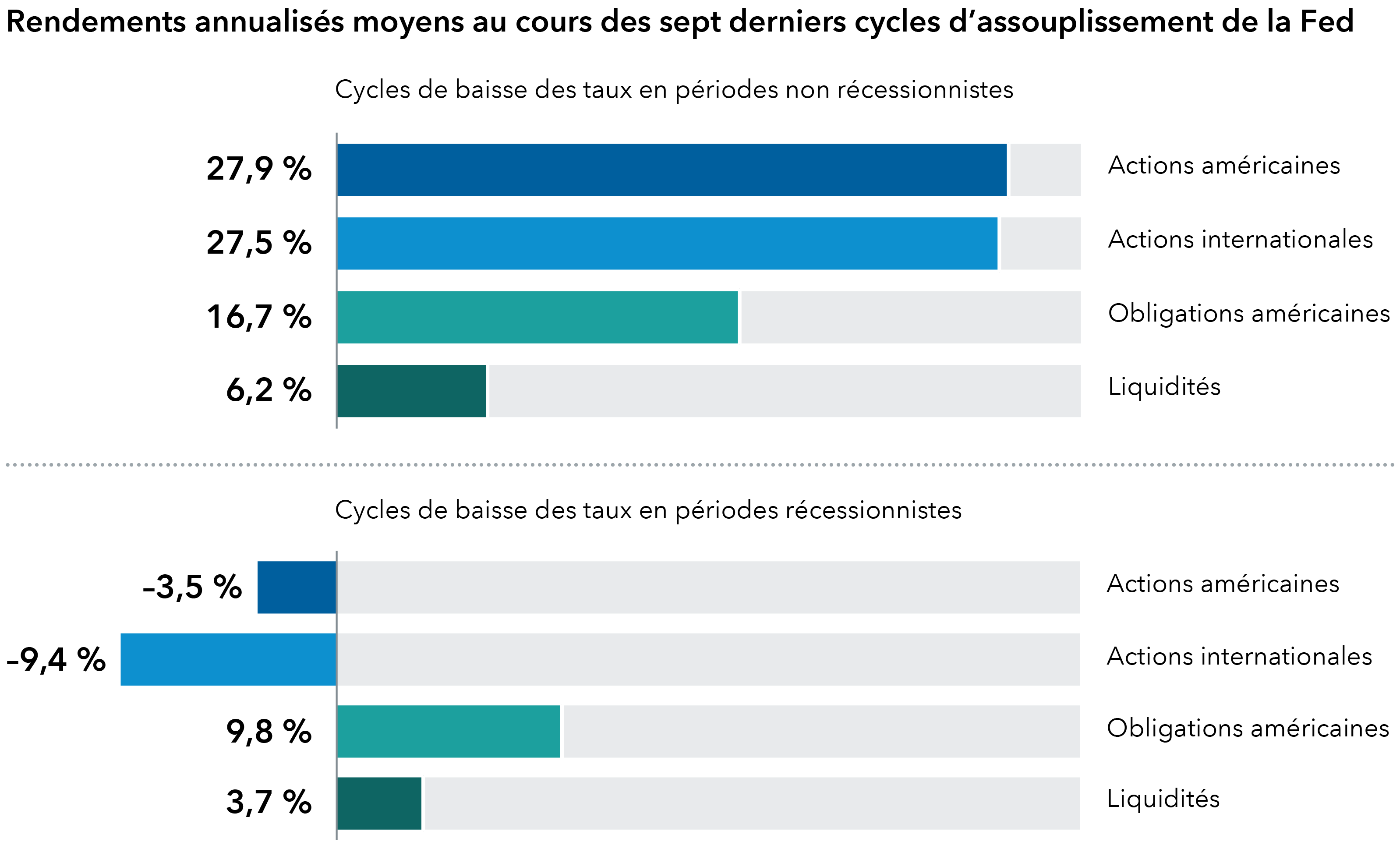 Deux graphiques à barres horizontales présentent les rendements annualisés moyens au cours des sept derniers cycles d’assouplissement des taux de la Fed pour divers types d’investissements, en distinguant les cycles de baisse des taux en période récessionniste et non récessionniste. Pendant les cycles de baisse des taux non récessionnistes, les actions américaines, représentées par l’indice S&P 500, ont enregistré un rendement de 27,9 %; les actions internationales, représentées par l’indice MSCI World ex USA, ont affiché un rendement de 27,5 %; les obligations américaines, représentées par l’indice Bloomberg U.S. Aggregate, ont généré un rendement de 16,7 %; et les liquidités, représentées par les bons du Trésor américain à 3 mois, ont rapporté 6,2 %. Pendant les cycles de baisse des taux en période récessionniste, les rendements étaient les suivants : l’indice S&P 500 a enregistré une baisse de 3,5 %; l’indice MSCI World ex USA a chuté de 9,4 %; l’indice Bloomberg U.S. Aggregate a généré un rendement de 9,8 %; et les liquidités ont rapporté 3,7 %. Les rendements annuels moyens de tous les indices sont significativement inférieurs (de 50 % ou plus) pendant les cycles de baisse des taux en période récessionniste.