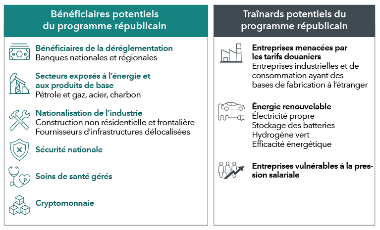 Un tableau présente les bénéficiaires et traînards potentiels du programme républicain à venir. La colonne de gauche dresse la liste des bénéficiaires potentiels : les bénéficiaires de la déréglementation, qui comprennent les banques nationales et régionales; les secteurs exposés à l’énergie et aux produits de base, notamment le pétrole et le gaz, l’acier et le charbon; la nationalisation de l’industrie, qui comprend la construction non résidentielle et frontalière, ainsi que la relocalisation des fournisseurs d’infrastructures; la sécurité nationale; les soins de santé gérés et les cryptomonnaies. La colonne de droite énumère les traînards potentiels : les entreprises menacées par les tarifs douaniers, qui comprennent les entreprises de consommation et industrielles avec des bases de fabrication à l’étranger; les énergies renouvelables, qui comprennent l’électricité propre, le stockage des batteries, l’hydrogène vert et l’efficacité énergétique; et les entreprises vulnérables à la pression salariale.