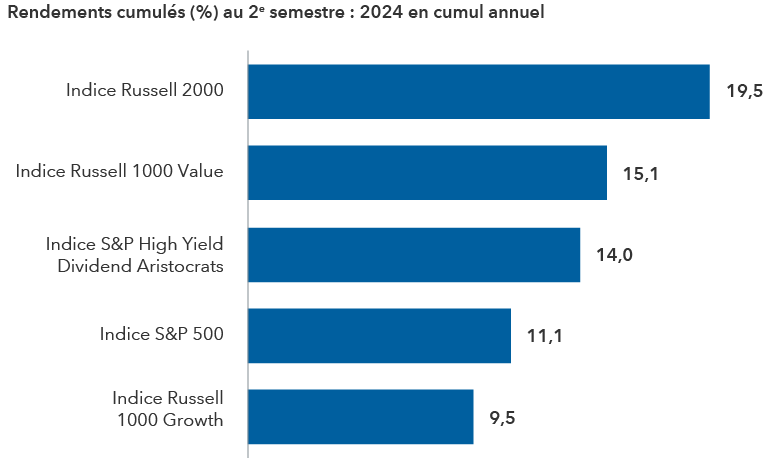 Un graphique à barres horizontales compare les rendements totaux cumulés pour le deuxième semestre au 30 novembre 2024 pour les indices représentant les petites capitalisations, la valeur, les dividendes et la croissance, respectivement. Les rendements totaux sont les suivants : pour les petites capitalisations, l’indice Russell 2000, 19,5 %; pour les valeurs, l’indice Russell 1000 Value, 15,1 %; pour les dividendes, l’indice S&P 500 High Yield Dividends Aristocrats, 14,0 %; et pour la croissance, l’indice S&P 500, 11,1 % et l’indice Russell 1000 Growth, 9,5 %.