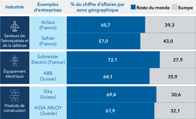 Le graphique présente la répartition géographique des revenus de six entreprises européennes. Dans chaque cas, plus de la moitié des revenus de ces entreprises proviennent de pays situés en dehors de l’Europe. Dans le secteur de l’aérospatiale, les entreprises françaises Airbus et Safran génèrent respectivement 60,7 % et 57,0 % de leurs revenus sur des marchés en dehors de l’Europe. Dans le secteur des équipements électriques, 72,1 % des revenus de l’entreprise française Schneider Electric proviennent de l’extérieur de l’Europe, tandis que pour l’entreprise suisse ABB, ce chiffre s’élève à 64,1 %. Dans le secteur des matériaux de construction, 69,4 % des revenus de l’entreprise suisse Sika proviennent des marchés non européens, contre 67,9 % pour l’entreprise suédoise ASSA ABLOY.