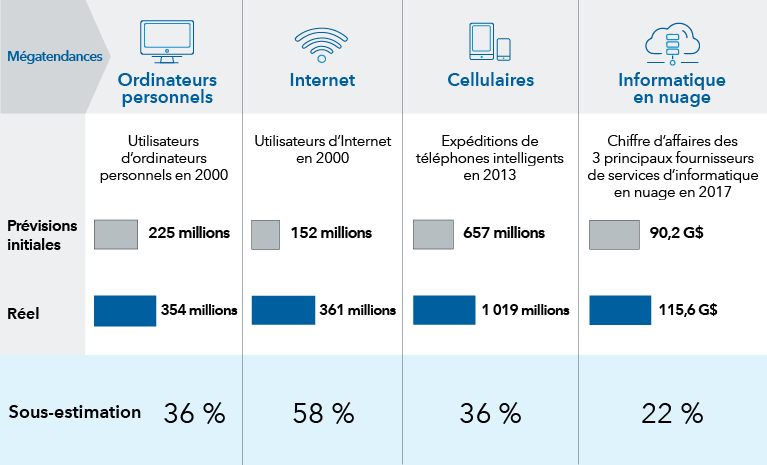 Le graphique informatif présente les prévisions initiales et les chiffres réels dans quatre domaines technologiques. En ce qui concerne le nombre d’utilisateurs d’ordinateurs personnels et d’Internet en février 1996, les prévisions initiales étaient de 225 millions et de 152 millions, respectivement. Les chiffres réels en 2000 étaient de 354 millions pour les utilisateurs d’ordinateurs et de 361 millions pour les utilisateurs d’Internet. Ces chiffres représentent une sous-estimation des utilisateurs de 36 % et 58 %, respectivement. Pour les téléphones cellulaires, la prévision initiale pour les expéditions de téléphones intelligents était de 657 millions en janvier 2010. En 2013, ce chiffre avait grimpé à 1 019 millions. Ces chiffres représentent une sous-estimation des expéditions de 36 %. Pour les trois principaux fournisseurs de services en nuage, le chiffre d’affaires prévu était de 90,2 G$ en mars 2017. Ce chiffre est passé à 115,6 G$ en 2020. Cela représente une sous-estimation du chiffre d’affaires de 22 %.