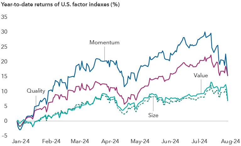 The image shows a generally upward climb of equity market returns for four categories of stocks: Momentum, Quality, Value and Size from January 2024 to present. Momentum stocks have enjoyed the strongest gains, rising as much as 30% through July, as well as the biggest declines in late July and August. The four categories all begin at 0% on January 1, 2024. As of August 2, 2024, momentum stood at 15.2%, quality at 15.4%, value at 7.0% and size at 6.8%.