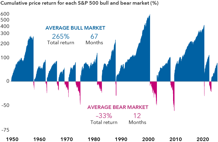 The chart shows the cumulative price return of all U.S. bull and bear markets since 1949. It also includes the average total return and duration of the average bull and bear market during that period. There are 12 bull markets and 11 bear markets displayed on the chart. Completed bull markets had returns ranging from 48% to 582%. Completed bear markets had returns ranging from –21% to –57%. The average bull market had a 265% total return and a duration of 67 months. The average bear market had a –33% total return and a duration of 12 months.
