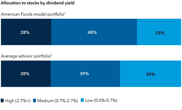 The chart is labeled “allocation to stocks by dividend yield.” It shows that in the American Funds model portfolio, 28 percent of stocks have a high dividend yield, defined as a yield of 2.7 percent or higher, while 48 percent of stocks have a medium yield, defined as 0.7 percent to 2.7 percent, and 25 percent of stocks have a low dividend yield, defined as 0.7 percent or lower. By contrast, in the average advisor portfolio, 28 percent of the stocks have high dividend yield, 39 percent a medium yield, and 34 percent a low yield.