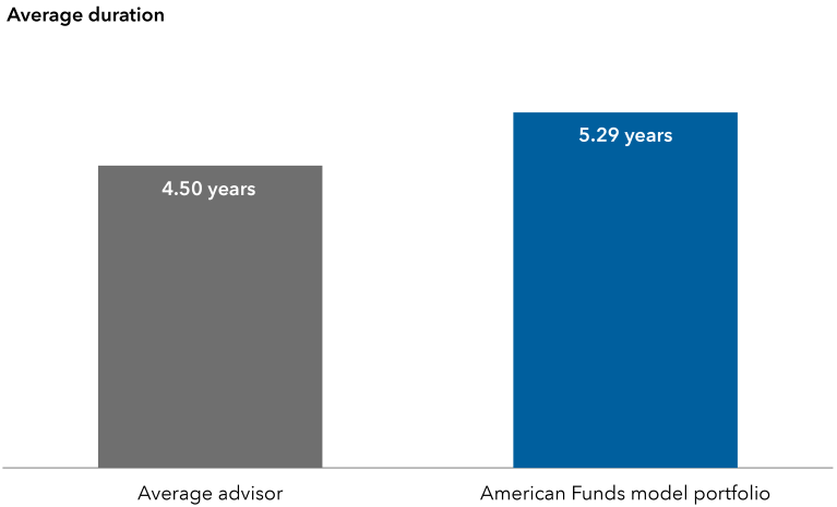 The chart shows average fixed income duration for the average advisor portfolio versus the American Funds model portfolio. It shows advisors with an average duration of 4.50 years, and the American Funds model with a duration of 5.29 years.