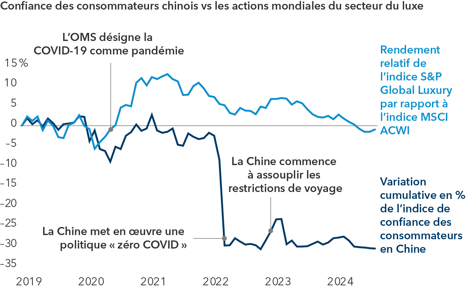 Un graphique à deux lignes représente la variation cumulative en pourcentage de l’indice de confiance des consommateurs chinois et le rendement total cumulé entre l’indice S&P Global Luxury et l’indice MSCI ACWI, entre janvier 2019 et septembre 2024. Les repères mettent en évidence le mois de mars 2020, le moment où l’Organisation mondiale de la santé a déclaré que la COVID-19 était une pandémie; le mois d’avril 2022, lorsque la Chine a mis en œuvre sa politique de zéro-COVID; et le mois de janvier 2023, lorsque la Chine a commencé à assouplir les restrictions sur les voyages. La variation s’est inscrite dans une fourchette de janvier 2019 à janvier 2020, la confiance des consommateurs oscillant légèrement au-dessus de zéro et le rendement relatif s’établissant à 2,2 %. La variation de la confiance des consommateurs était de -9,0 % en juin 2020, avant d’augmenter progressivement jusqu’à 2,7 % en février 2021, puis de diminuer de façon spectaculaire pour atteindre -29,9 % en avril 2022, et elle est restée en grande partie proche de ce niveau en septembre 2024. Les rendements relatifs ont atteint 12,1 % en février 2021, puis sont tombés à 2,7 % en juin 2022, sont remontés à 6,9 % en mars 2023, sont tombés à 1,6 % en janvier 2024 et sont restés à -1,0 % en septembre 2024.