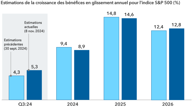 Un graphique à barres représente les estimations antérieures et actuelles des bénéfices pour le troisième trimestre 2024, ainsi que pour les années civiles 2024, 2025 et 2026. La première estimation est antérieure à la publication des résultats du troisième trimestre, soit le 30 septembre 2024, et la deuxième estimation est l’estimation actuelle, au 8 novembre 2024, après que la plupart des entreprises de l’indice S&P 500 aient publié leurs bénéfices du deuxième trimestre. Pour le troisième trimestre de 2024, les estimations antérieures indiquaient une croissance des bénéfices de 4,3 % en glissement annuel, contre des estimations actuelles de 5,3 %. Pour l’année civile 2024, l’estimation antérieure indiquait une croissance des bénéfices de 9,4 % en glissement annuel, contre des estimations actuelles de 8,9 %. Pour l’année civile 2025, l’estimation antérieure indiquait une croissance des bénéfices de 14,8 % en glissement annuel, contre des estimations révisées de 14,6 %. Pour l’année civile 2026, l’estimation antérieure indiquait une croissance des bénéfices de 12,4 % en glissement annuel, contre des estimations révisées de 12,8 %.