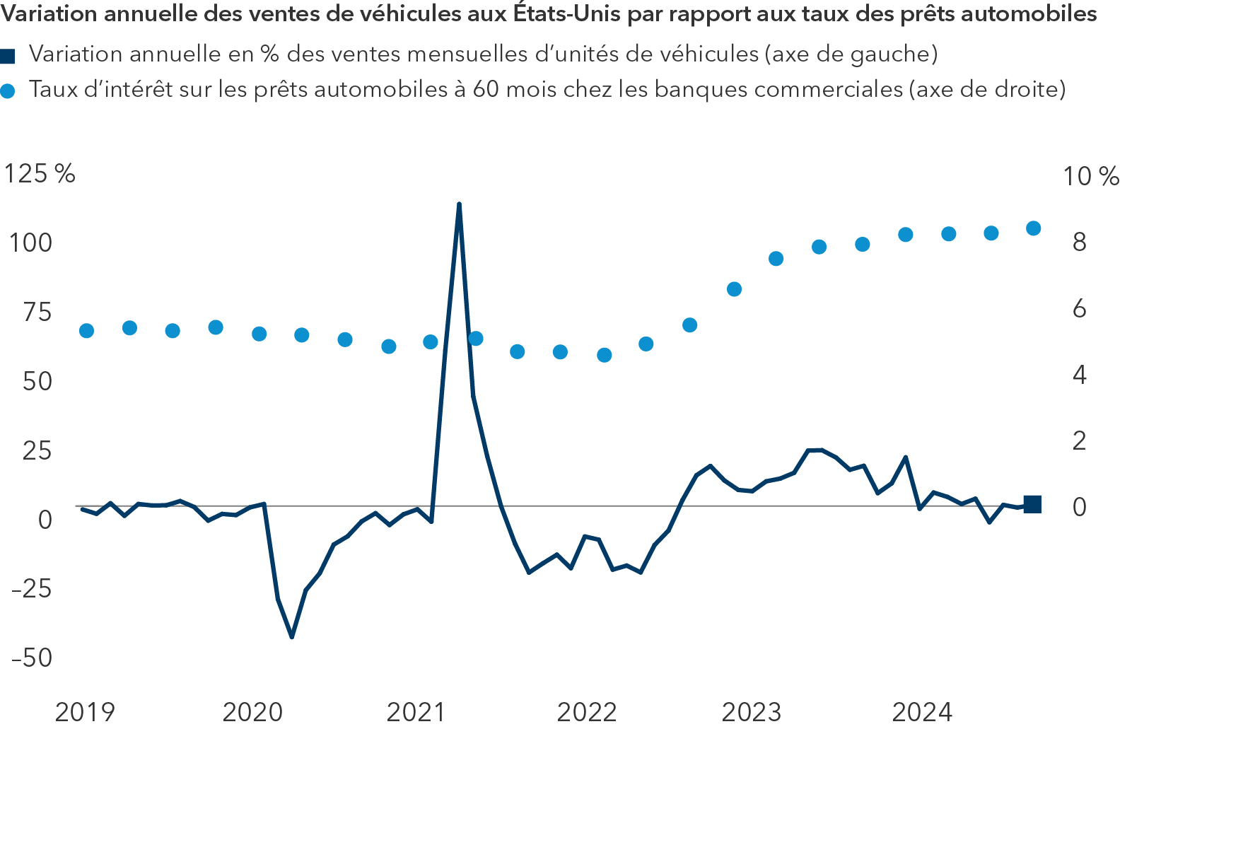 Une ligne horizontale représente la variation mensuelle des ventes de véhicules en unités, exprimée en pourcentage sur l’axe de gauche, tandis qu’une série de points indique le taux de prêt automobiles sur 60 mois auprès des banques commerciales sur l’axe de droite, entre janvier 2019 et septembre 2024. La variation en pourcentage des ventes de véhicules en unités a varié d’un minimum de -33,66 % en mars 2020 à un maximum de 109,05 % en avril 2021, tandis que le taux de prêt automobiles sur 60 mois a varié d’un minimum de 4,52 % en février 2022 à un maximum de 8,4 % en août 2024.