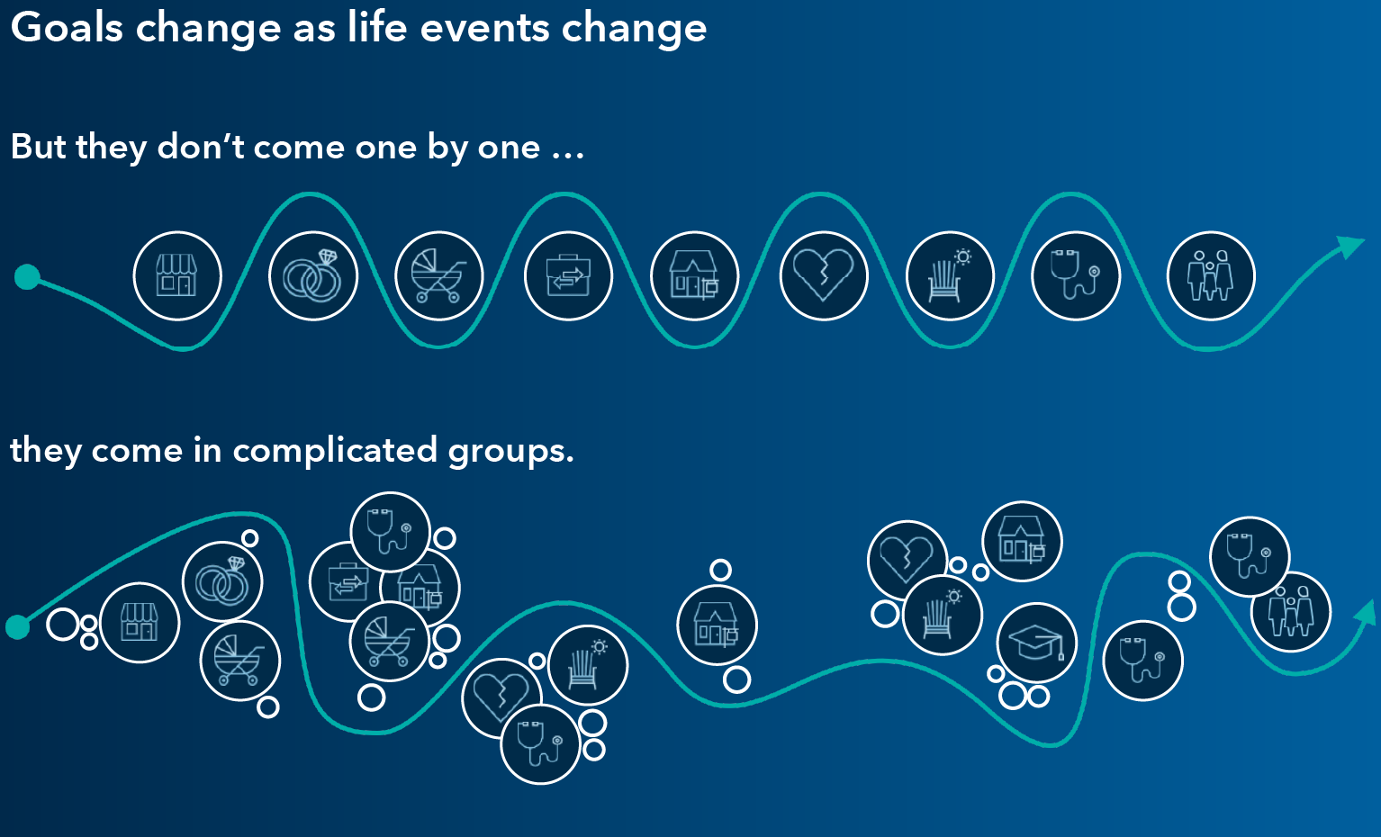 Goals change as life events change. Below are two versions of life events moving from left to right. The first version, under the header: But they don’t come one by one, illustrates emojis representing: home, marriage, birth of a child, career change, selling a house, divorce, old age, medical, grandchildren moving from left to right in an orderly fashion, one by one. The second version, titled: they come in complicated groups, shows those same life events appearing in groups, not in order and sometimes repeating and appearing more randomly.