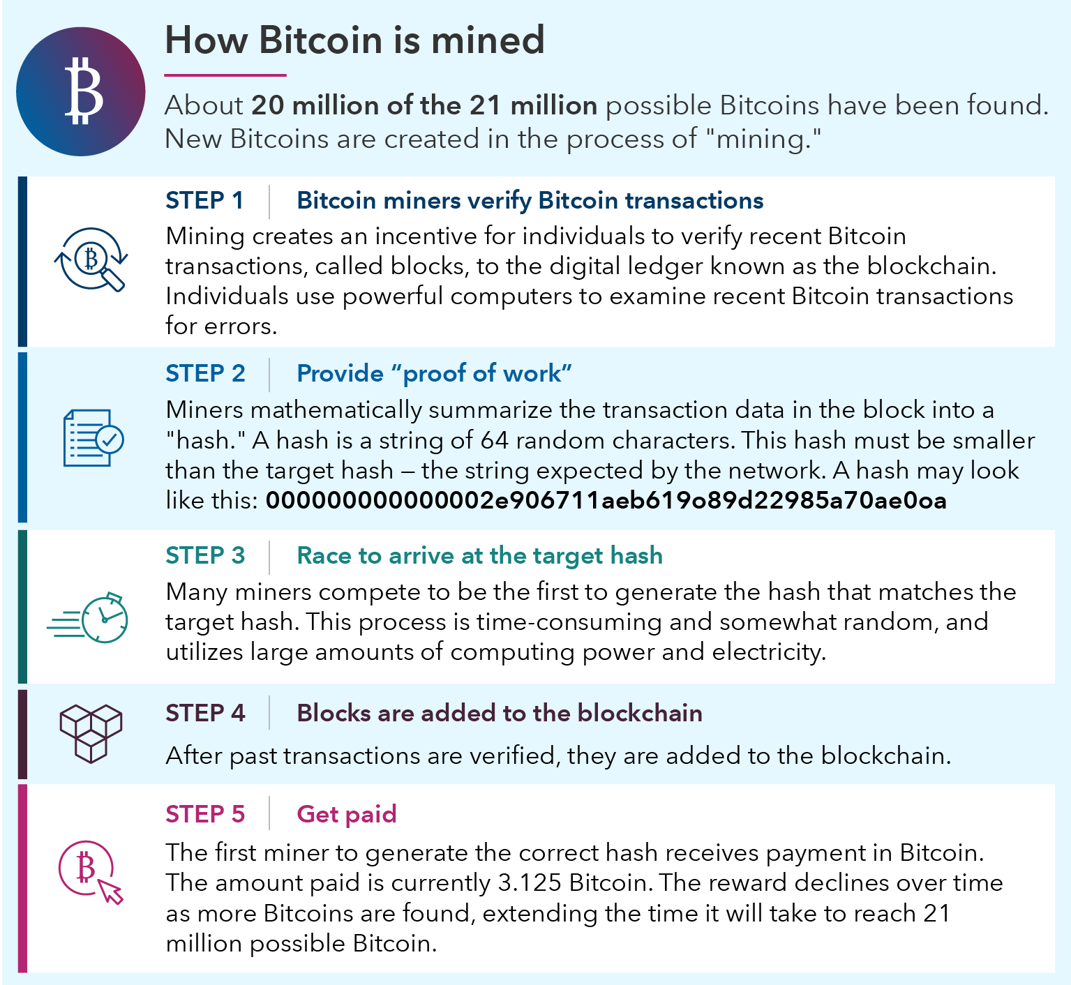 The image shows an infographic explaining the Bitcoin mining process in five steps. The header states that about 20 million of the 21 million possible Bitcoins have been found. Step 1: Bitcoin miners verify Bitcoin transactions. Mining creates an incentive for individuals to verify recent Bitcoin transactions, called blocks, to the digital ledger known as the blockchain. Individuals use powerful computers to examine recent Bitcoin transactions for errors. Step 2: Provide “proof of work.” Miners mathematically summarize the transaction data in the block into a string of 64 random characters known as a “hash.” This hash must be smaller than the “target hash” — the string expected by the network. Step 3: Race to arrive at the target hash. Many miners compete to be the first to generate the hash that matches the target hash. This process is time-consuming and somewhat random, utilizing large amounts of computing power and electricity. Step 4: Blocks are added to the blockchain. After past transactions are verified, they are added to the blockchain. Step 5: Get paid. The first miner to generate the correct hash receives payment in Bitcoin. The amount paid is currently 3.125 Bitcoin. The reward declines over time as more Bitcoins are found, extending the time it will take to reach 21 million possible Bitcoin.