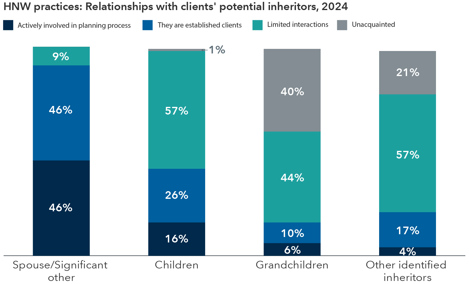Bar chart titled “Room for growth in establishing relationships with heirs.” It shows how RIAs serving high-net-worth clients ($5M–$20M in investable assets) engage with older clients’ potential inheritors in 2024. Four categories are displayed: spouses or significant other, children, grandchildren, and other identified inheritors (friends, foundations, business partners, extended family). The chart highlights significant gaps in advisor engagement with heirs, beyond spouses. First category-Spouses: 46% of advisors have both the spouse and beneficiary as clients. 46% involve spouses in planning, and 9% have limited interactions. Second Category-Children: Only 16% have children as clients; 26% involve them in planning and 57% have limited interaction and 1% are unacquainted with the children. 3rd category-Grandchildren: 6% are clients; 10% involve them in planning; 44% have limited interaction and 40% have never met them. 4th category-Other identified inheritors: 4% are clients, 17% involve them in planning, 57% have limited interaction and 21% have never met them.