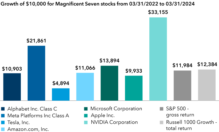 The chart is labeled “total returns for the magnificent seven stocks were mixed over a two-year market cycle.” It shows the growth of a hypothetical investment of ten thousand dollars into each of the magnificent seven stocks over the two years ending March 31, 2024, and shows the returns of each “magnificent 7” stock versus return on two indexes, the S&P 500 (gross return) and the Russell 1000 Growth (total return). For the S&P 500, the ten thousand dollar investment grew to 11,984 dollars. For the Russel 1000 Growth, the same investment grew to 12,384 dollars. Returns on the magnificent 7 stocks were as follows: for Tesla, the 10,000 dollar investment was worth 4,894 dollars after two years. For Apple, 9,933 dollars. For Alphabet, 10,903 dollars. For Amazon, 11,066 dollars. For Microsoft, 13,894 dollars. For Meta Platforms, 21,861 dollars. And for Nvidia, 33,155 dollars.