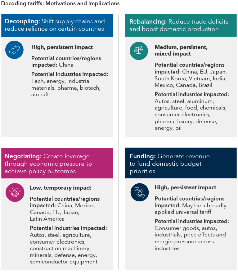A four-quadrant graphic describes the motivations and implications of recent tariffs announced by the U.S. government. The upper left quadrant is labeled Decoupling: shift supply chains and reduce reliance on certain countries. This scenario is expected to have a high, persistent impact. The potential country/region affected is China. The potential industries affected include tech, energy, industrial materials, pharma, biotech and aircraft. The upper right quadrant is labeled Rebalancing: reduce trade deficits and boost domestic production. This scenario is expected to have a medium, persistent, mixed impact. The potential countries/regions affected include China, the EU, Japan, South Korea, Vietnam, India, Mexico, Canada and Brazil. The potential industries affected include autos, steel, aluminum, agriculture, food, chemicals, consumer electronics, pharma, luxury, defense, energy and oil. The lower left quadrant is labeled Negotiating: create leverage through economic pressure to achieve policy outcomes. This scenario is expected to have a low, temporary impact. The potential countries/regions affected include China, Mexico, Canada, the EU, Japan and Latin America. The potential industries affected include autos, steel, agriculture, consumer electronics, construction machinery, minerals, defense, energy, semiconductor equipment. The lower right quadrant is labeled Funding: generate revenue to fund domestic budget priorities. This scenario is expected to have a high, persistent impact and may result in a broadly applied universal tariff. The potential industries affected include consumer goods, autos and industrials, as well as price effects and margin pressure across industries.
