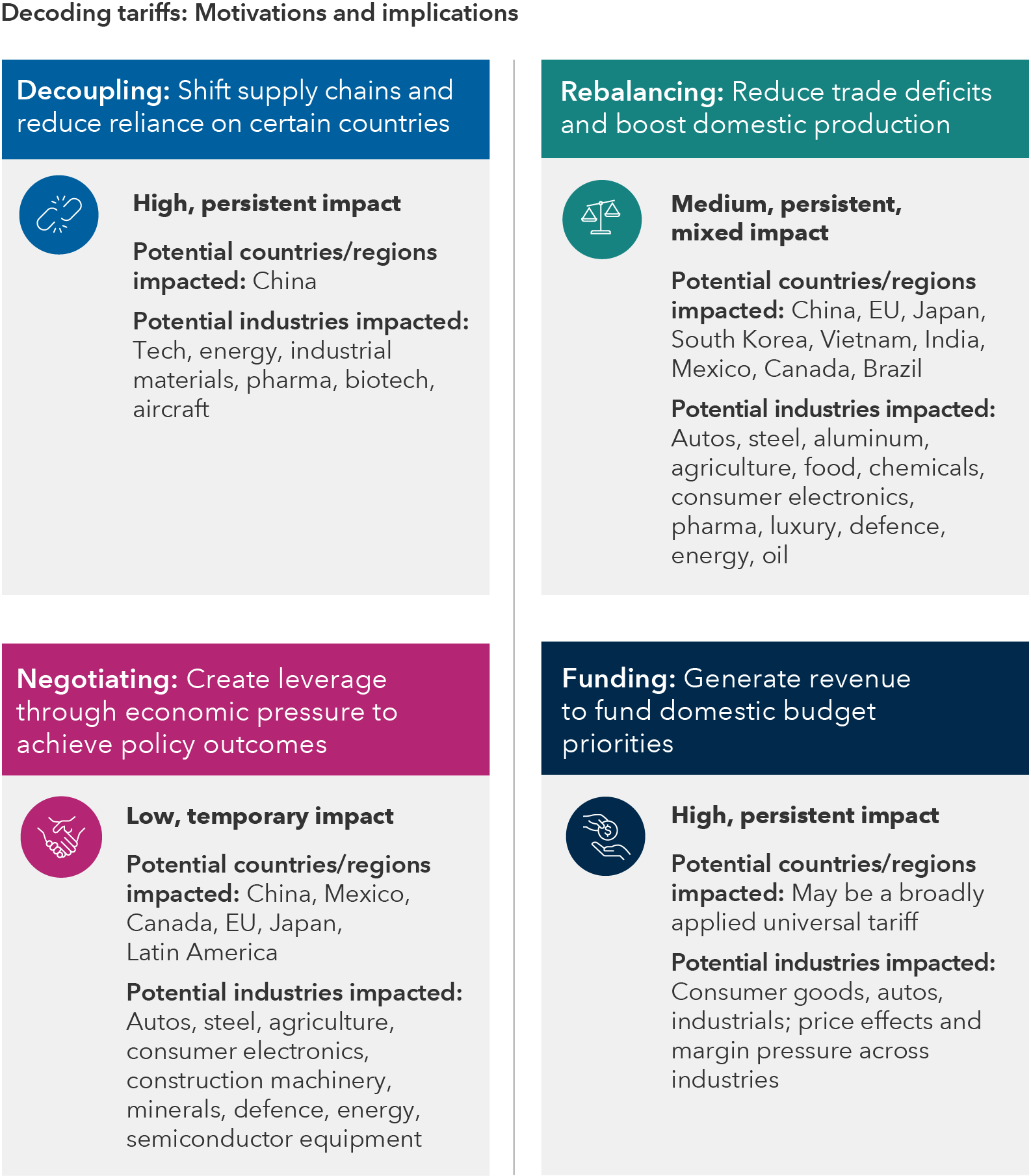 A four-quadrant graphic describes the motivations and implications of recent tariffs announced by the U.S. government. The upper left quadrant is labeled Decoupling: shift supply chains and reduce reliance on certain countries. This scenario is expected to have a high, persistent impact. The potential country/region affected is China. The potential industries affected include tech, energy, industrial materials, pharma, biotech and aircraft. The upper right quadrant is labeled Rebalancing: reduce trade deficits and boost domestic production. This scenario is expected to have a medium, persistent, mixed impact. The potential countries/regions affected include China, the EU, Japan, South Korea, Vietnam, India, Mexico, Canada and Brazil. The potential industries affected include autos, steel, aluminum, agriculture, food, chemicals, consumer electronics, pharma, luxury, defence, energy and oil. The lower left quadrant is labeled Negotiating: create leverage through economic pressure to achieve policy outcomes. This scenario is expected to have a low, more temporary impact. The potential countries/regions affected include China, Mexico, Canada, the EU, Japan and Latin America. The potential industries affected include autos, steel, agriculture, consumer electronics, construction machinery, minerals, defence, energy, semiconductor equipment. The lower right quadrant is labeled Funding: generate revenue to fund domestic budget priorities. This scenario is expected to have a high, persistent impact and may result in a broadly applied universal tariff. The potential industries affected include consumer goods, autos and industrials, as well as price effects and margin pressure across industries.