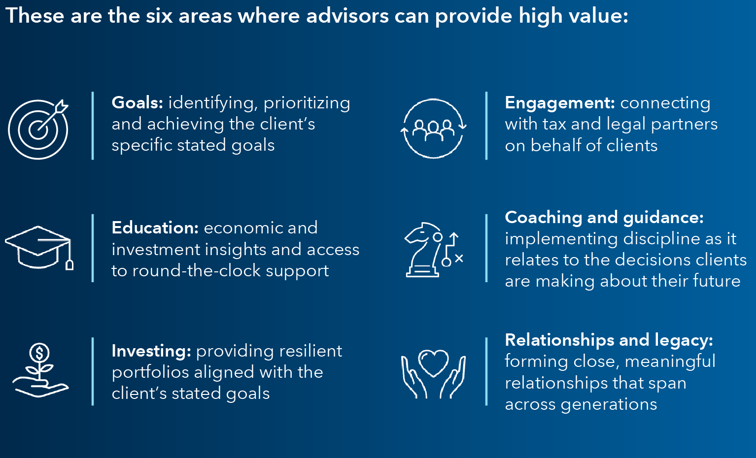 These are the six areas where advisors can provide high value. Below are the six areas of high value. Goals: identifying, prioritizing and achieving the client’s specific stated goals. Education: economic and investment insights and access to round-the-clock support. Investing: providing resilient portfolios aligned with the client’s stated goals. Engagement: connecting with tax and legal partners on behalf of clients. Coaching and guidance: implementing discipline as it relates to the decisions clients are making about their future. Relationships and legacy: forming close, meaningful relationships that span across generations.
