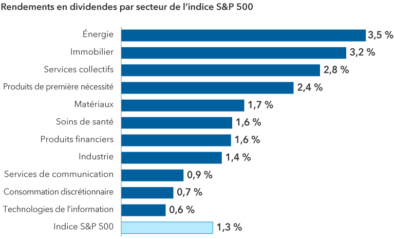 Un graphique à barres horizontales illustre les rendements en dividendes moyens pour les secteurs de l’indice S&P 500 au 30 septembre 2024. Ils incluent l’énergie à 3,5 %, l’immobilier à 3,2 %, les services collectifs à 2,8 %, les produits de première nécessité à 2,4 %, les matériaux à 1,7 %, les soins de santé à 1,6 %, les produits financiers à 1,6 %, l’industrie à 1,4 %, les services de communication à 0,9 %, les biens de consommation discrétionnaire à 0,7 % et les technologies de l’information à 0,6 %. Le graphique indique également un rendement global pour l’indice S&P 500 de 1,3 %.