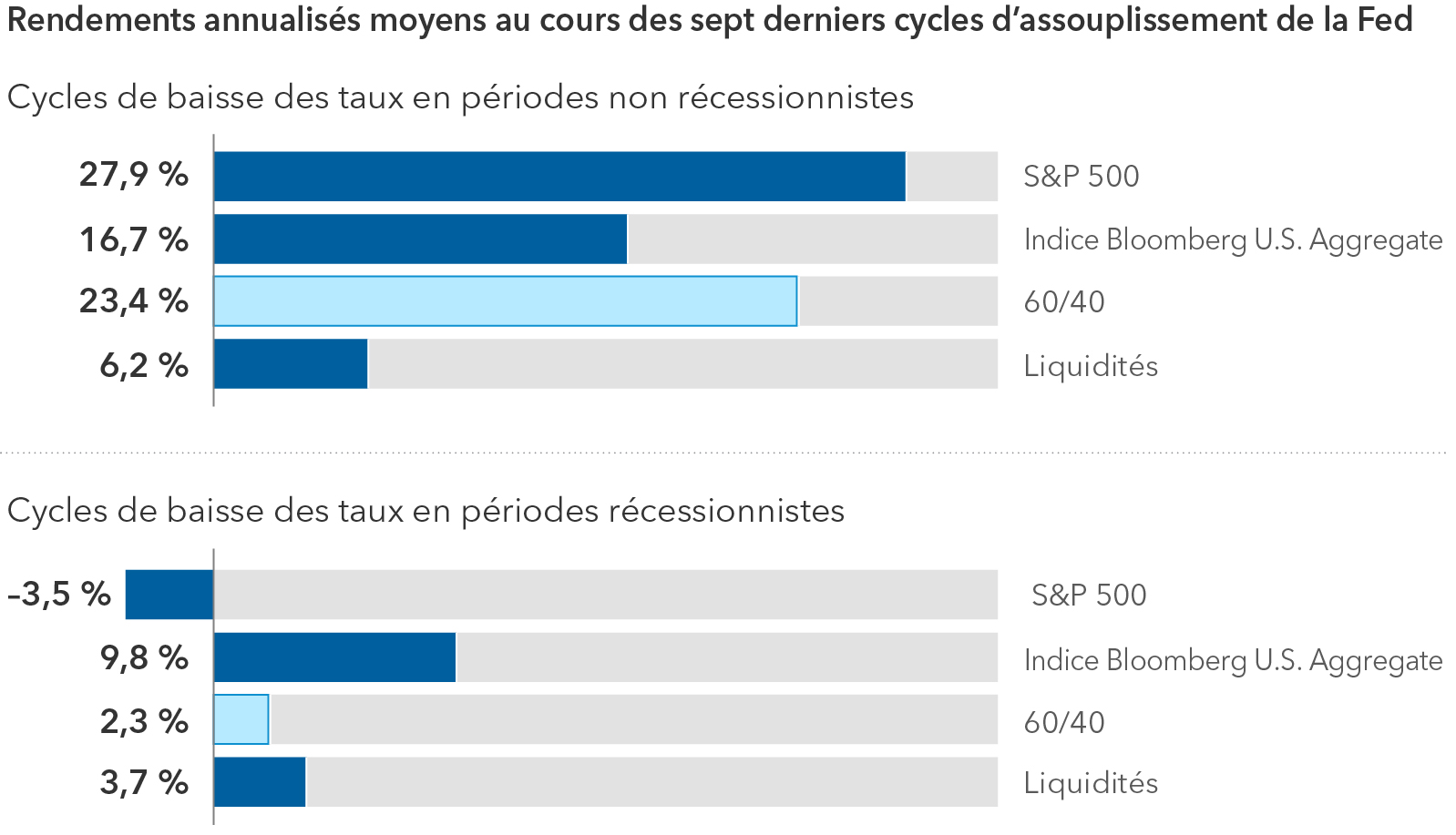 Deux diagrammes à barres montrent les rendements annualisés moyens des sept derniers cycles d’assouplissement des taux de la Fed sur divers investissements au cours de cycles de réduction non récessionnistes et récessionnistes. Pendant les cycles de réduction non récessionnistes, l’indice S&P 500 a enregistré un rendement de 27,9 %, l’indice Bloomberg U.S. Aggregate un rendement de 16,7 %, le portefeuille 60:40 un rendement de 23,4 % et les liquidités un rendement de 6,2 %. Pendant les cycles de réduction récessionnistes, les rendements ont été les suivants : S&P 500 à -3,5 %, l’indice Bloomberg U.S. Aggregate à 9,8 %, le portefeuille 60:40 à 2,3 % et les liquidités à 3,7 %. Les rendements annuels moyens de tous les indices sont nettement inférieurs (50 % ou plus) pendant les cycles de réduction récessionnistes.