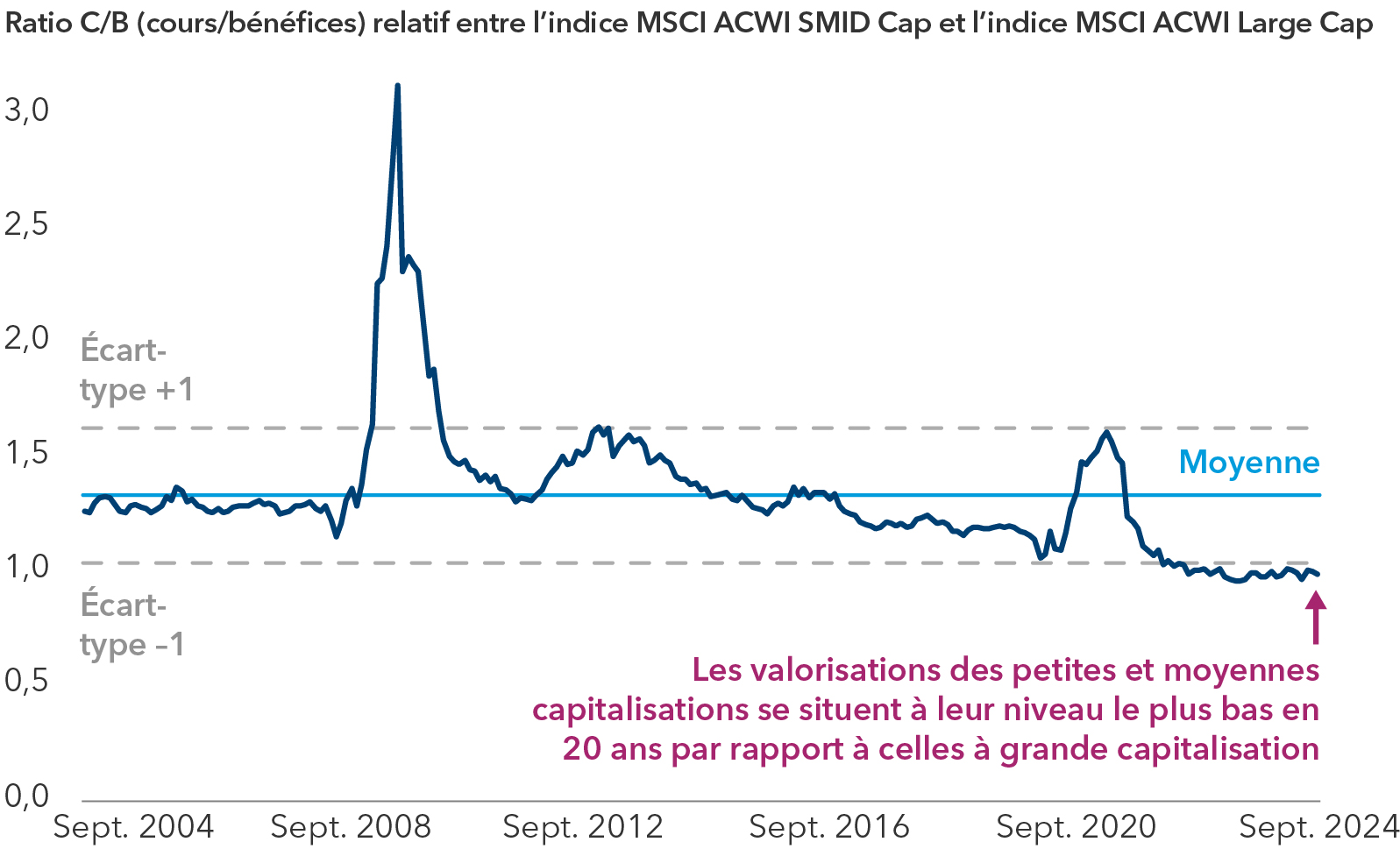 Un graphique linéaire illustre le ratio C/B relatif entre les actions à petite et moyenne capitalisation de l’indice MSCI ACWI SMID Cap et les actions à grande capitalisation de l’indice MSCI ACWI Large Cap, sur une période de 20 ans allant de septembre 2004 à septembre 2024. Le graphique démontre qu’à l’exception de la crise financière de 2008, le ratio C/B relatif est resté dans la moyenne ou proche d’un écart-type de +1 jusqu’en 2021. Une mention dans le graphique indique que les valorisations à petite et moyenne capitalisation se situent à leur niveau le plus bas en 20 ans par rapport à celles à grande capitalisation.