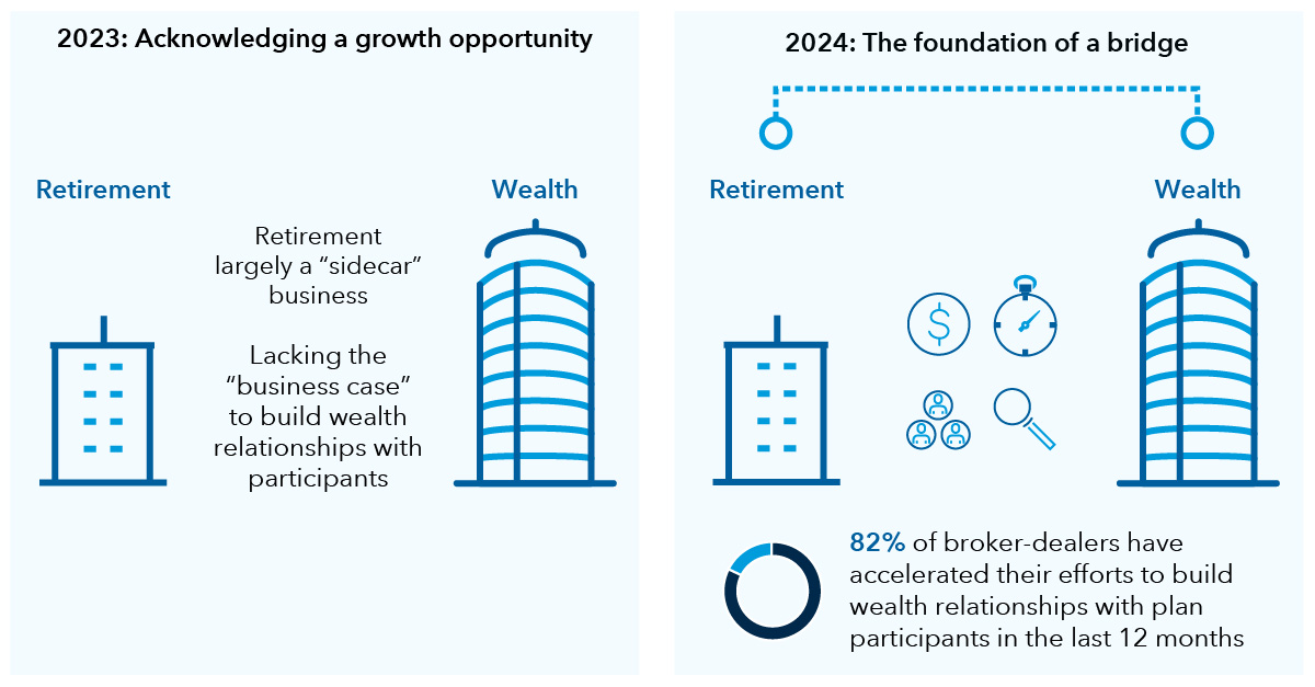 Two-panel graphic. The left panel, labeled “2023: Acknowledging a growth opportunity,” shows two buildings, one labeled Retirement and the other Wealth. Between them, text reads, “Retirement largely a ‘sidecar’ business. Lacking the ‘business case’ to build wealth relationships with participants.” The right panel, labeled “2024: The foundation of a bridge,” shows the same Retirement and Wealth buildings with a dotted line connecting them. Between them are icons signifying money, time, people and search. Below that is a pie chart that says, “82% of B/Ds have accelerated their efforts to build wealth relationships with plan participants in the last 12 months.”