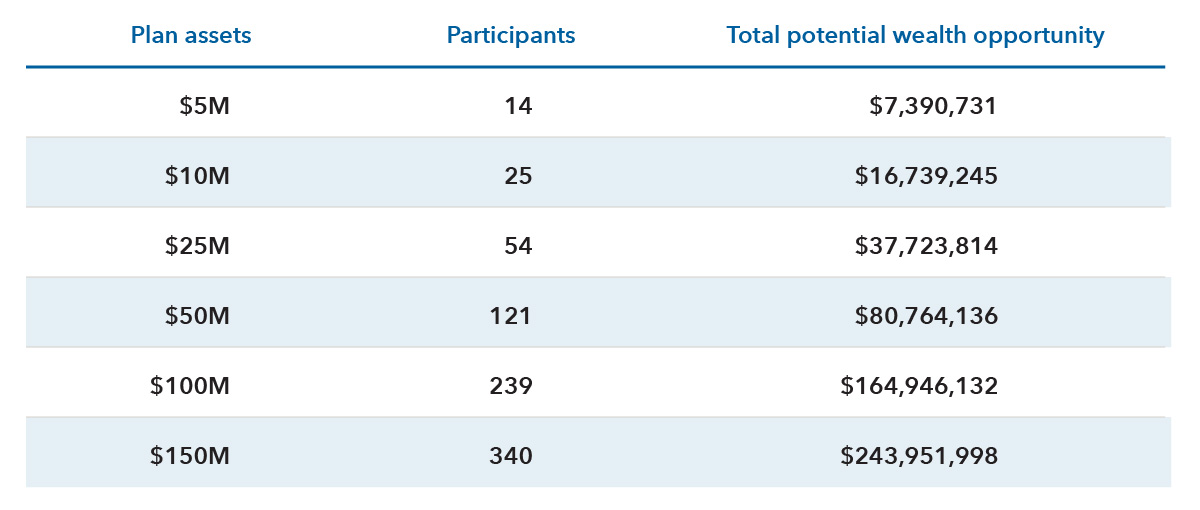 Three-column table showing plan assets, participants and total potential wealth opportunity. For a five-million-dollar plan with 14 participants, the total potential wealth opportunity is 7,390,731 dollars. For a 10-million-dollar plan with 25 participants, it’s 16,739,245 dollars. For a 25-million-dollar plan with 54 participants, it’s 37,723,814 dollars. For a 50-million-dollar plan with 121 participants, it’s 80,764,136 dollars. For a 100-million-dollar plan with 239 participants, it’s 164,946,132 dollars. For a 150-million-dollar plan with 340 participants, it’s 243,951,998 dollars.