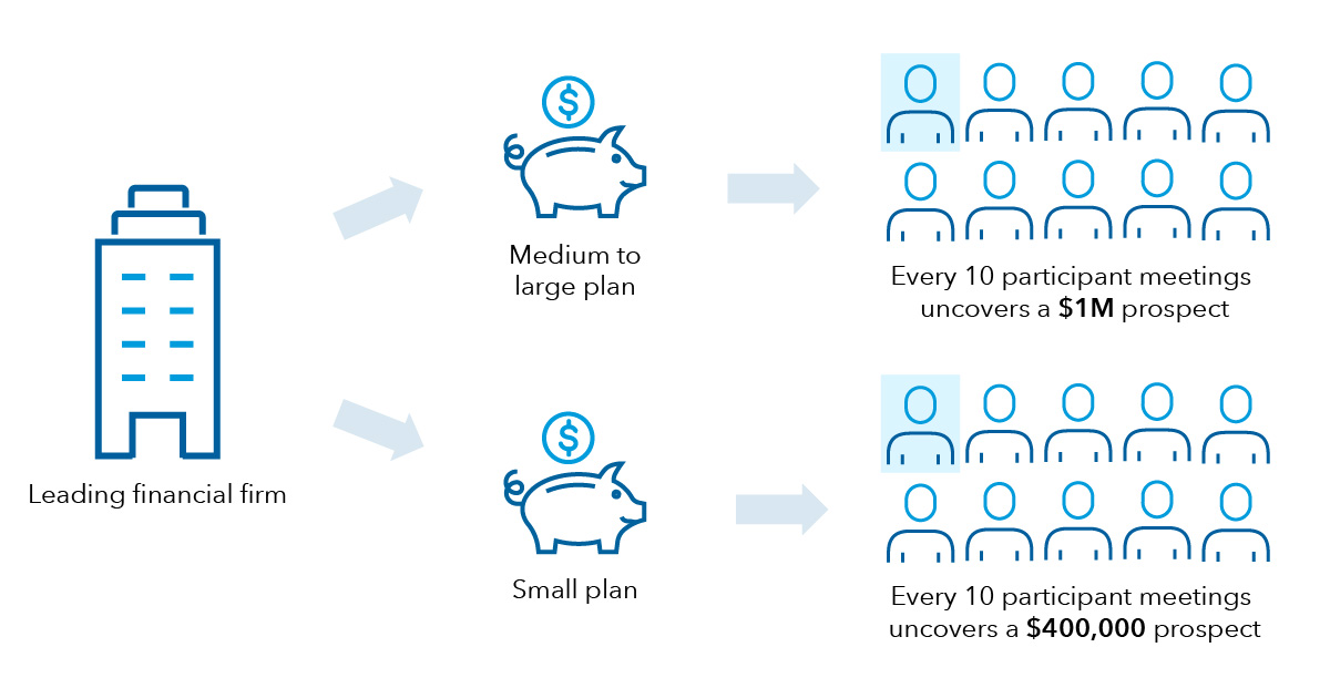 Illustrated building labeled “Leading financial firm” with arrows pointing to two different piggy banks. One piggy bank is labeled “Medium to large plan” and has an arrow pointing to 10 people with one highlighted. Beneath them, text reads, “Every 10 participant meetings uncovers a one-million-dollar prospect.” The other piggy bank is labeled “Small plan” and has an arrow pointing to an identical group of 10 people with one highlighted. Beneath them, text reads, “Every 10 participant meetings uncovers a 400,000-dollar prospect.”