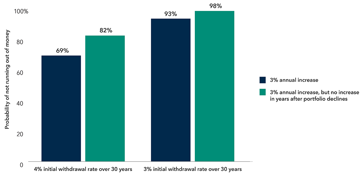 The chart compares the likelihood of not running out of money for a hypothetical portfolio over 30 years. It assumes two initial withdrawal rates: 4% and 3%. At the 4% rate, adding recurring 3% annual withdrawals potentially results in a 69% probability of not running out of money. Limiting increases to years when the portfolio’s value rises potentially yields an 82% probability of not running out. At the 3% rate, recurring 3% annual withdrawal increases potentially lead to a 93% probability of not running out of money. Limiting increases to only those years when the portfolio’s value rises yields a potential 98% probability of not running out. 