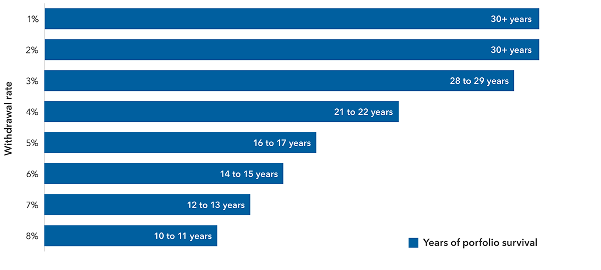 The bar chart illustrates the relationship between withdrawal rates from a hypothetical retirement portfolio and the expected lifespan of the portfolio. The y-axis represents different withdrawal rates, ranging from 1% to 8%. The bars indicate the years of portfolio survival at each respective withdrawal rate. For 1% and 2% withdrawal rates, the portfolio is expected to last 30+ years. At a 3% withdrawal rate, the portfolio is expected to last for 28 to 29 years, at 4%: 21 to 22 years; at 5%: 16 to 17 years; at 6%: 14 to 15 years, at 7%: 12 to 13 years and at 8%: 10 to 11 years.