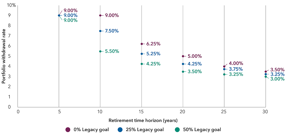 The chart is a scatter plot showing the relationship between portfolio withdrawal rates and retirement time horizons for different legacy goals. The x-axis represents the retirement time horizon in years, ranging from 0 to 30 years. The y-axis represents the portfolio withdrawal rate, ranging from 0% to 10%. There are three series of data points representing retirement legacy goals and their optimal withdrawal rates, respectively: For a 0% legacy goal, the optimal withdrawal rates start at 9.00% for both a five- and 10-year retirement horizon, decreasing to 6.25%, 5.00%, 4.00% and 3.50% for 15-, 20-, 25- and 30-year horizons, respectively. For a 25% legacy goal, the withdrawal rate starts at 9.00% for 5 years, decreasing to 7.50%, 5.25%, 4.25%, 3.75% and 3.25% for 10-, 15-, 20-, 25- and 30-year horizons, respectively. For a 50% legacy goal, the withdrawal rates start at 9.00% for 5 years, decreasing to 5.50%, 4.25%, 3.50%, 3.25% and 3.00% for 10-, 15-, 20-, 25- and 30-year horizons, respectively.