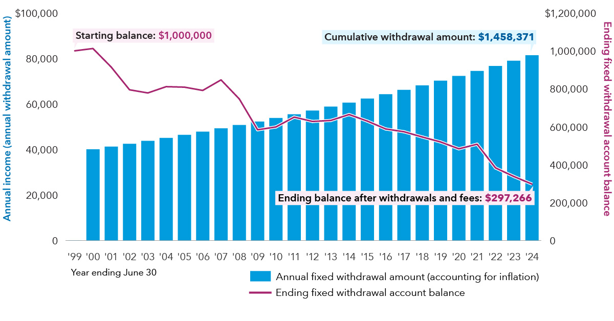 Chart shows how fixed withdrawals impact an account balance over time. A bar and line chart showing annual income versus annual fixed withdrawal amount (accounting for inflation) and ending balance from June 1999 to June 2024. The left y-axis measures annual income (annual fixed withdrawal amount) in dollars, ranging from $0 to $100,000. The right y-axis measures the ending balance in dollars, ranging from $0 to $1,200,000. Each year is represented by a blue bar indicating the withdrawal amount and a magenta line showing the ending balance after withdrawals. The ending balance starts at $1,000,000 in June 1999 and decreases steadily, reaching an ending balance of $297,266 by June 2024. The cumulative withdrawal amount is $1,458,371.