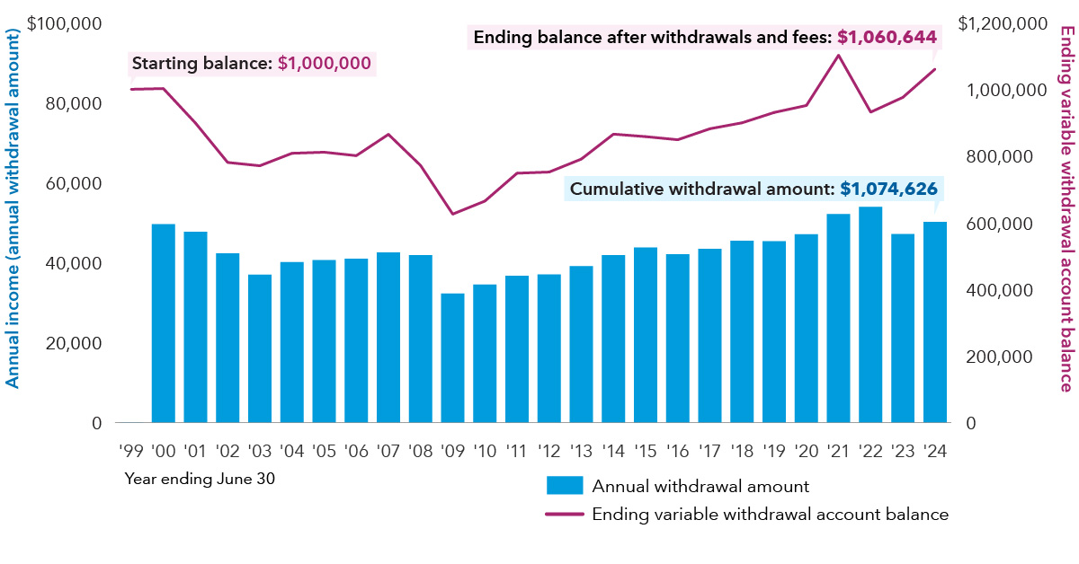 Chart shows how variable withdrawals impact an account balance over time. A bar and line chart showing annual income versus annual variable withdrawal amount and ending balance from June 1999 to June 2024. The left y-axis measures annual income (annual withdrawal amount) in dollars, ranging from $0 to $100,000. The right y-axis measures the ending balance in dollars, ranging from $0 to $1,200,000. Each year is represented by a blue bar indicating the withdrawal amount and a magenta line showing the ending balance after withdrawals. The ending balance starts at $1,000,000 in June 1999 and fluctuates, reaching an ending balance of $1,060,644 by June 2024. The cumulative withdrawal amount is $1,074,626.