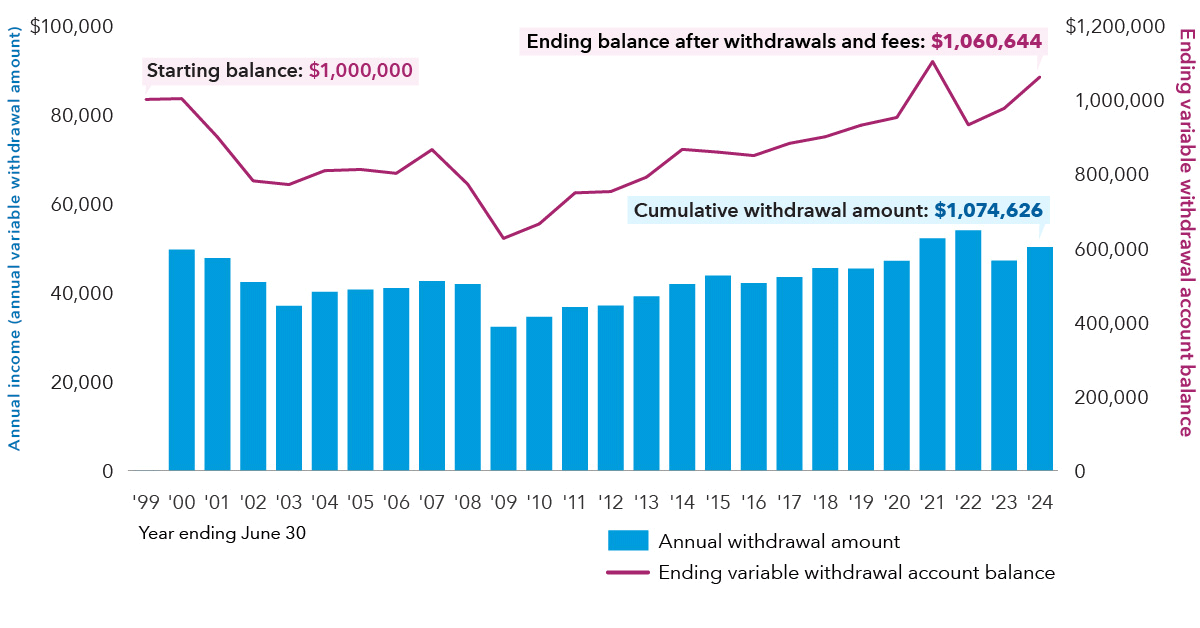 The chart shows how variable withdrawals impact an account balance over time. A bar and line chart showing annual income versus annual variable withdrawal amount and ending balance from June 2001 to June 2025. The left y-axis measures annual income (annual variable withdrawal amount) in dollars, ranging from $0 to$100,000. The right y-axis measures the ending variable withdrawal balance in dollars, ranging from $0 to $1,200,000. Each year is represented by a blue bar indicating the withdrawal amount and a magenta line showing the ending balance after withdrawals. The ending balance starts at $1,000,000 in June 2001 and ﬂuctuates, reaching an ending balance of $1,112,373 by June 2025. The cumulative withdrawal amount is $1,077,290.