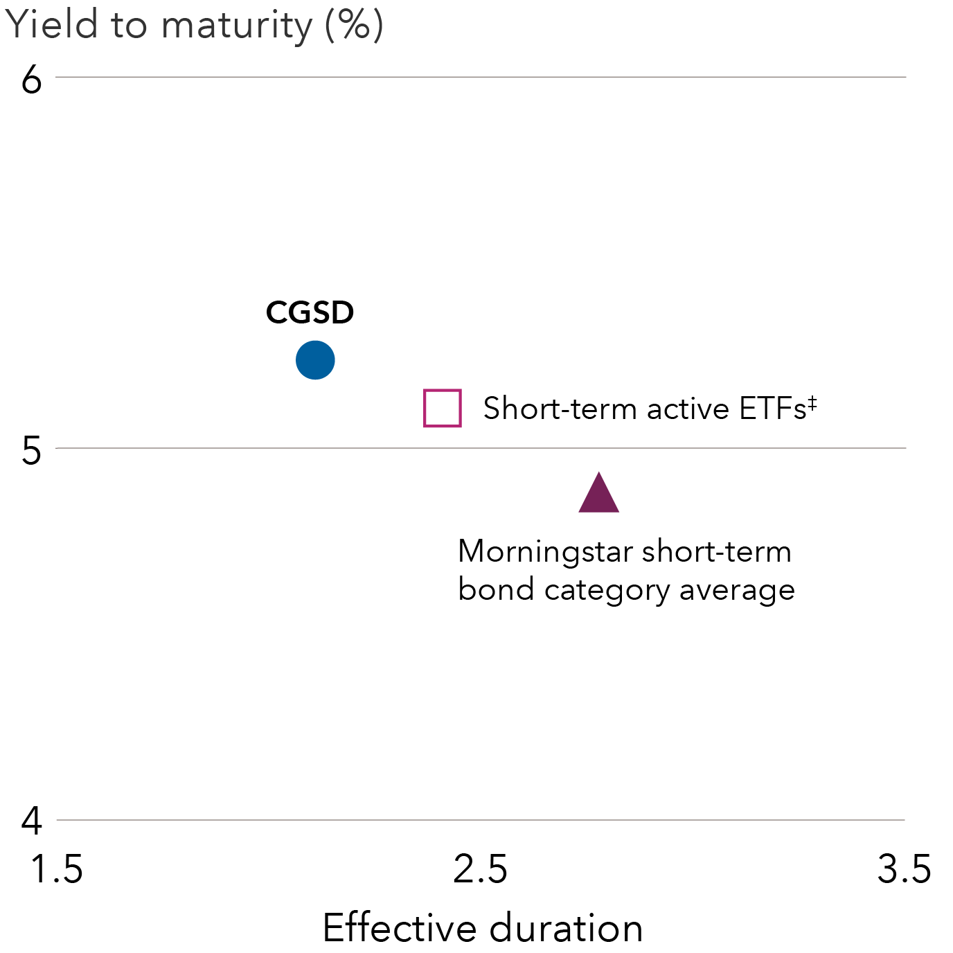 This graph displays data for Capital Group Short Duration Income ETF versus peer averages, with the funds' effective duration on the X-axis and their yield to maturity on the Y-axis. The data is as follows: Capital Group Short Duration Income ETF has an effective duration of 2.11 and a yield to maturity of 5.24%. The Morningstar short-term bond category has, on average, an effective duration of 2.78 and a yield to maturity of 4.86%. A subset of active ETF funds from the Morningstar short-term bond category has, based on median figures, an effective duration of 2.41 and a yield to maturity of 5.11%. 