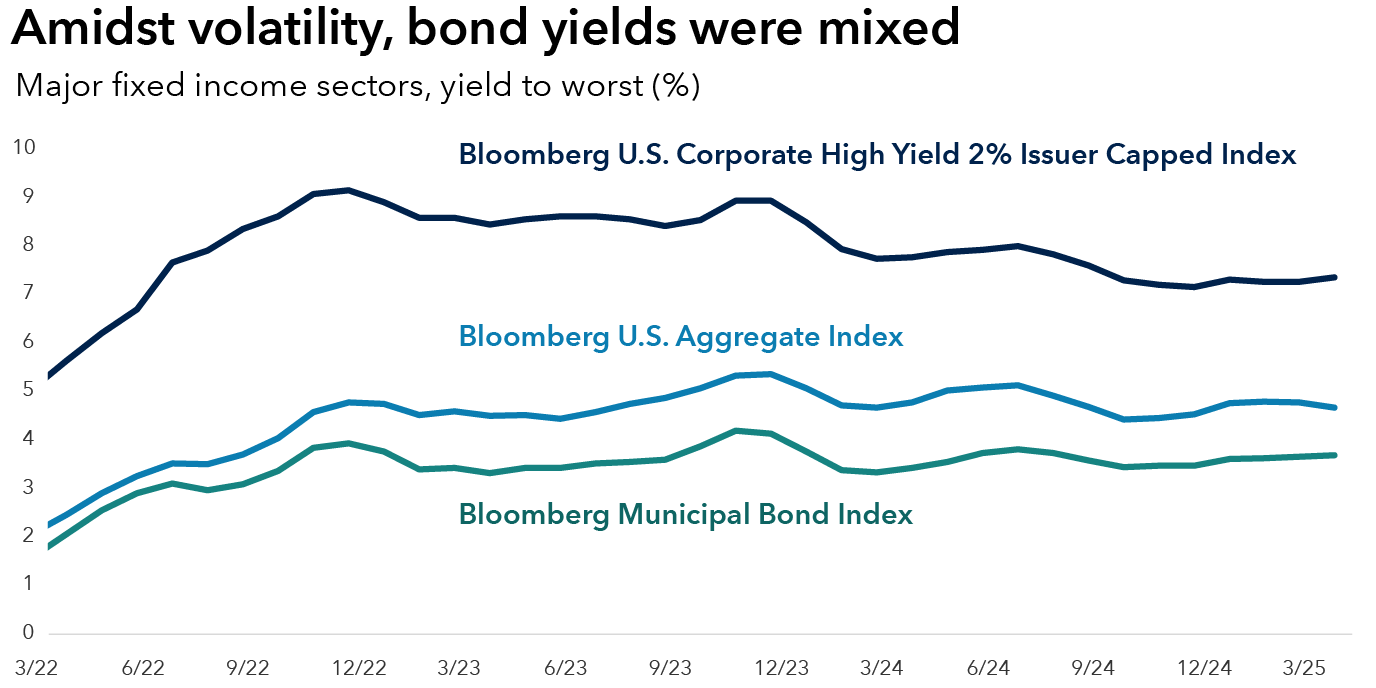 The bar chart title is “Amidst volatility, bond yields were mixed.” The subtitle is “Major fixed income sectors, yield to worst (%).” Yield to worst is listed on the y axis, starting at 0 and ending at 10. The X axis lists dates, starting 3/22 and ending 3/25. The Bloomberg U.S. Aggregate Index starts at 2.5% and ends at 4.7%. The Bloomberg Municipal Bond Index starts at 2.1% and ends at 3.7%. The Bloomberg U.S. Corporate High Yield 2% Issuer Capped Index starts at 5.6% and ends at 7.4%.