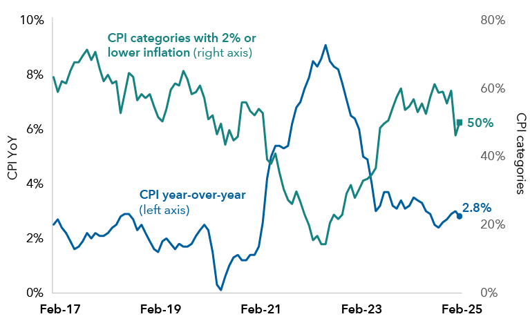 Two fever lines depict different economic indicators between February 2017 and February 2025. One line depicts the Consumer Price Index year-over-year (CPI YoY), which is on the left axis and ranges between 0% to 10%. The other line represents the share of the CPI basket with a 2% or lower annualized rate of inflation, which ranges from 0% to 80% on the right axis. Key points include a peak in CPI YoY around mid-2022 and a corresponding dip in the share of CPI basket with low inflation. By February 2025, CPI YoY was at approximately 2.8%, while the share of low-inflation items was around 50%.