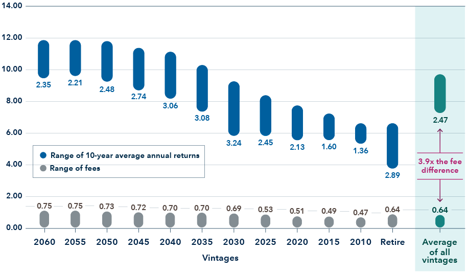 This chart compares the range of 10-year average annual returns with the range of fees for 12 target date vintages. It also provides the average for each range. The 2060 vintage has a 10-year average annual return range of 2.35% (minimum return: 9.52%; maximum return: 11.87%) and a fee range of 0.75% (minimum fee: 0.04%; maximum fee: 0.79%). The 2055 vintage has a 10-year average annual return range of 2.21% (minimum return: 9.66%; maximum return: 11.87%) and a fee range of 0.75% (minimum fee: 0.04%; maximum fee: 0.79%). The 2050 vintage has a 10-year average annual return range of 2.48% (minimum return: 9.33%; maximum return: 11.81%) and a fee range of 0.73% (minimum fee: 0.04%; maximum fee: 0.77%). The 2045 vintage has a 10-year average annual return range of 2.74% (minimum return: 8.77%; maximum return: 11.51%) and a fee range of 0.72% (minimum fee: 0.04%; maximum fee: 0.76%). The 2040 vintage has a 10-year average annual return range of 3.06% (minimum return: 8.19%; maximum return: 11.25%) and a fee range of 0.70% (minimum fee: 0.04%; maximum fee: 0.74%). The 2035 vintage has a 10- year average annual return range of 3.08% (minimum return: 7.30%; maximum return: 10.38%) and a fee range of 0.70% (minimum fee: 0.04%; maximum fee: 0.74%). The 2030 vintage has a 10-year average annual return range of 3.24% (minimum return: 5.92%; maximum return: 9.16%) and a fee range of 0.69% (minimum fee: 0.04%; maximum fee: 0.73%). The 2025 vintage has a 10-year average annual return range of 2.45% (minimum return: 5.89%; maximum return: 8.34%) and a fee range of 0.53% (minimum fee: 0.04%; maximum fee: 0.57%). The 2020 vintage has a 10-year average annual return range of 2.13% (minimum return: 5.60%; maximum return: 7.73%) and a fee range of 0.51% (minimum fee: 0.04%; maximum fee: 0.55%). The 2015 vintage has a 10-year average annual return range of 1.60% (minimum return: 5.58%; maximum return: 7.18%) and a fee range of 0.49% (minimum fee: 0.04%; maximum fee: 0.53%). The 2010 vintage has a 10-year average annual return range of 1.36% (minimum return: 5.37%; maximum return: 6.72%) and a fee range of 0.47% (minimum fee: 0.01%; maximum fee: 0.51%). The in-retirement, or "retire," vintage has a 10-year average annual return range of 2.89% (minimum return: 3.79%; maximum return: 6.68%) and a fee range of 0.64% (minimum fee: 0.04%; maximum fee: 0.68%). The average vintage has a 10-year average annual return range of 2.47% (minimum return: 7.08%; maximum return: 9.54%) and a fee range of 0.64% (minimum fee: 0.04%; maximum fee: 0.68%). Callout text with up and down arrows between the average ranges specifies that the average for the 10-year average annual return range is 3.9 times the fee difference.