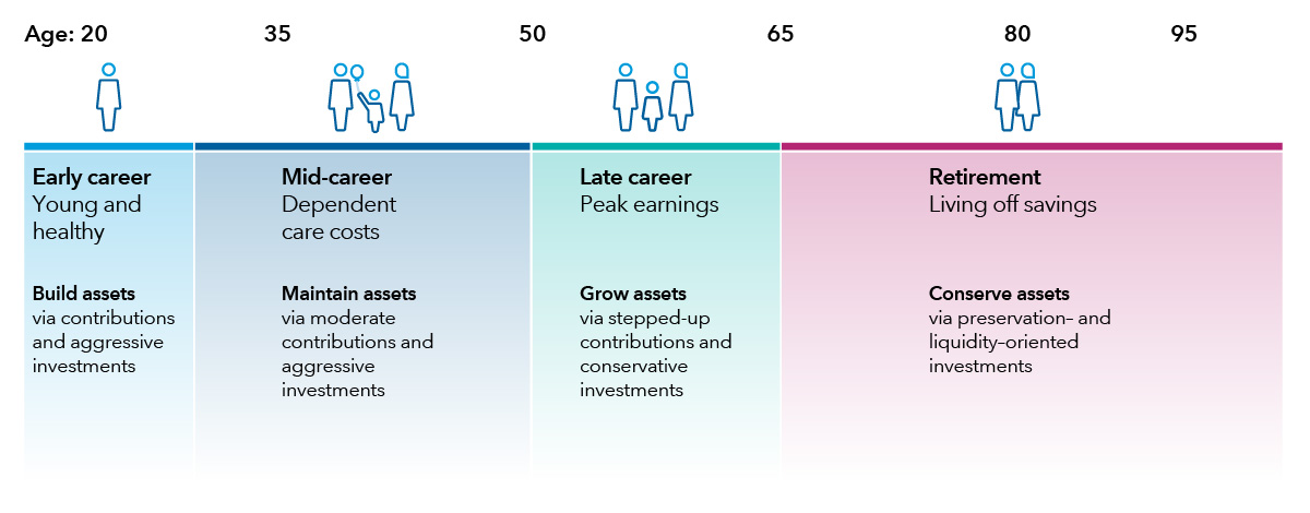 Table showing different life stages and their corresponding savings strategies. Early career: young and healthy; build assets via contributions and aggressive investments. Mid-career: dependent care costs; maintain assets via moderate contributions and aggressive investments. Late career: peak earnings; grow assets via stepped-up contributions and conservative investments. Retirement: living off savings; conserve assets via preservation- and liquidity-oriented investments. 