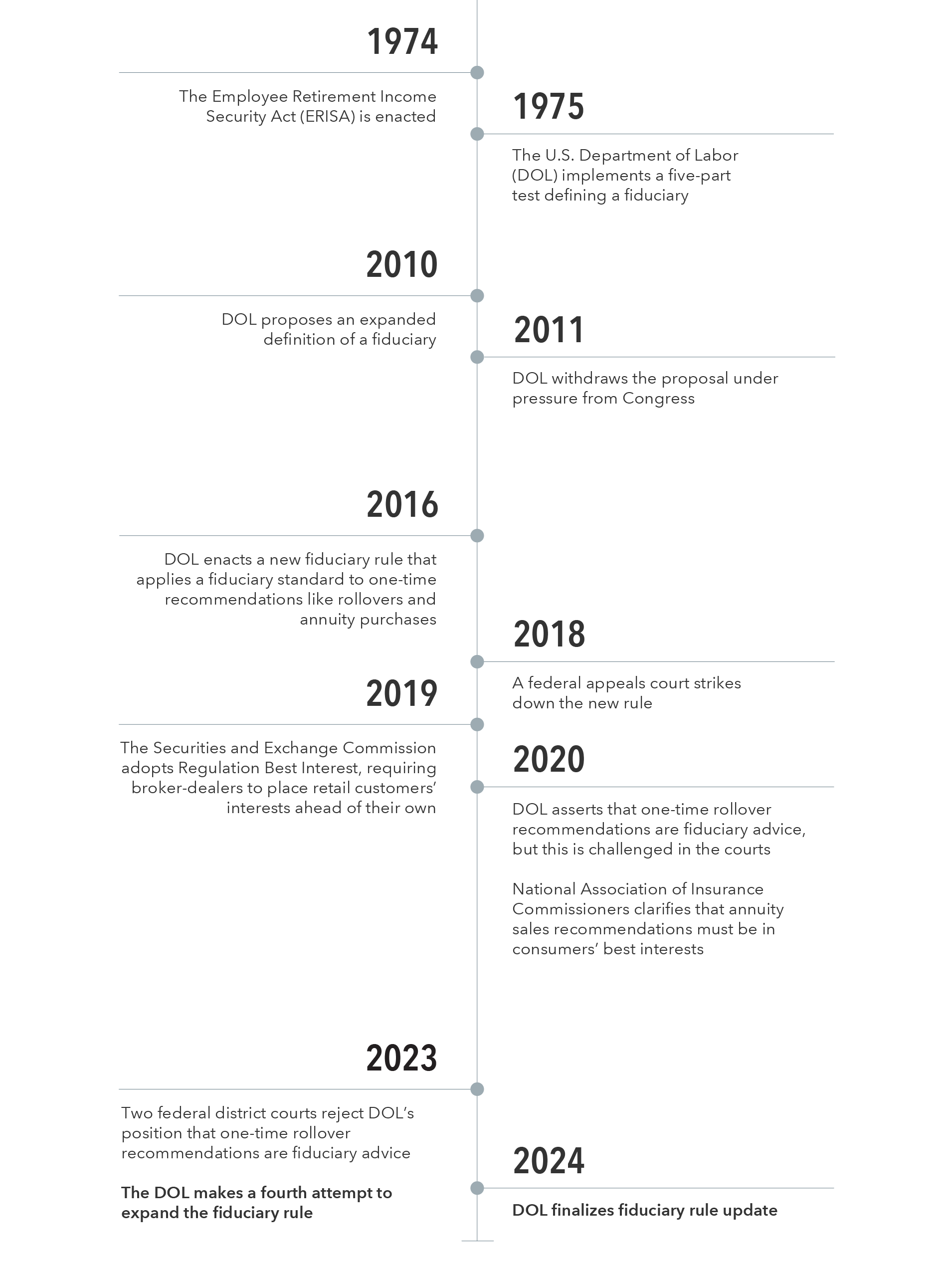 Timeline presents key events surrounding the U.S. Department of Labor’s (DOL) fiduciary rule and other regulations related to investment advice. The exhibit is titled “Fiduciary fatigue.” It displays the following events: 1974, the Employee Retirement Income Security Act (ERISA) is enacted; 1975, the U.S. Department of Labor implements a five-part test defining a fiduciary; 2010, DOL proposes an expanded definition of a fiduciary; 2011, DOL withdraws the proposal under pressure from Congress; 2016, DOL enacts a new fiduciary rule that applies a fiduciary standard to one-time recommendations like rollovers and annuity purchases; 2018, a federal appeals court strikes down the new rule; 2019, the Securities and Exchange Commission adopts Regulation Best Interest, requiring broker-dealers to place retail customers’ interests ahead of their own; 2020, DOL asserts that one-time rollover recommendations are fiduciary advice, but this is challenged in the courts; 2020, National Association of Insurance Commissioners clarifies that annuity sales recommendations must be in consumers’ best interests; 2023, two federal district courts reject DOL’s position that one-time rollover recommendations are fiduciary advice; 2023, the DOL makes a fourth attempt to expand the fiduciary rule; 2024, DOL finalizes fiduciary rule update.