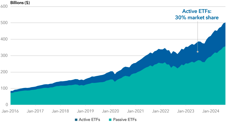 The chart shows the total amount of assets invested in Canadian ETFs and the division between active and passive ETFs. The x-axis depicts dollar amounts invested starting at zero and ending at $500 billion, while the y-axis shows the passage of time starting at January 2016 and ending as of April 2024. The amount of money invested in passive ETFs starts at roughly $50 billion and rises to about $300 billion over the period. The amount of money invested in active ETFs starts at about $10 billion during their first full-year year of availability and steadily rises to about $150 billion. Active ETFs have now reached 30% in terms of overall ETF market share over the timeframe. 