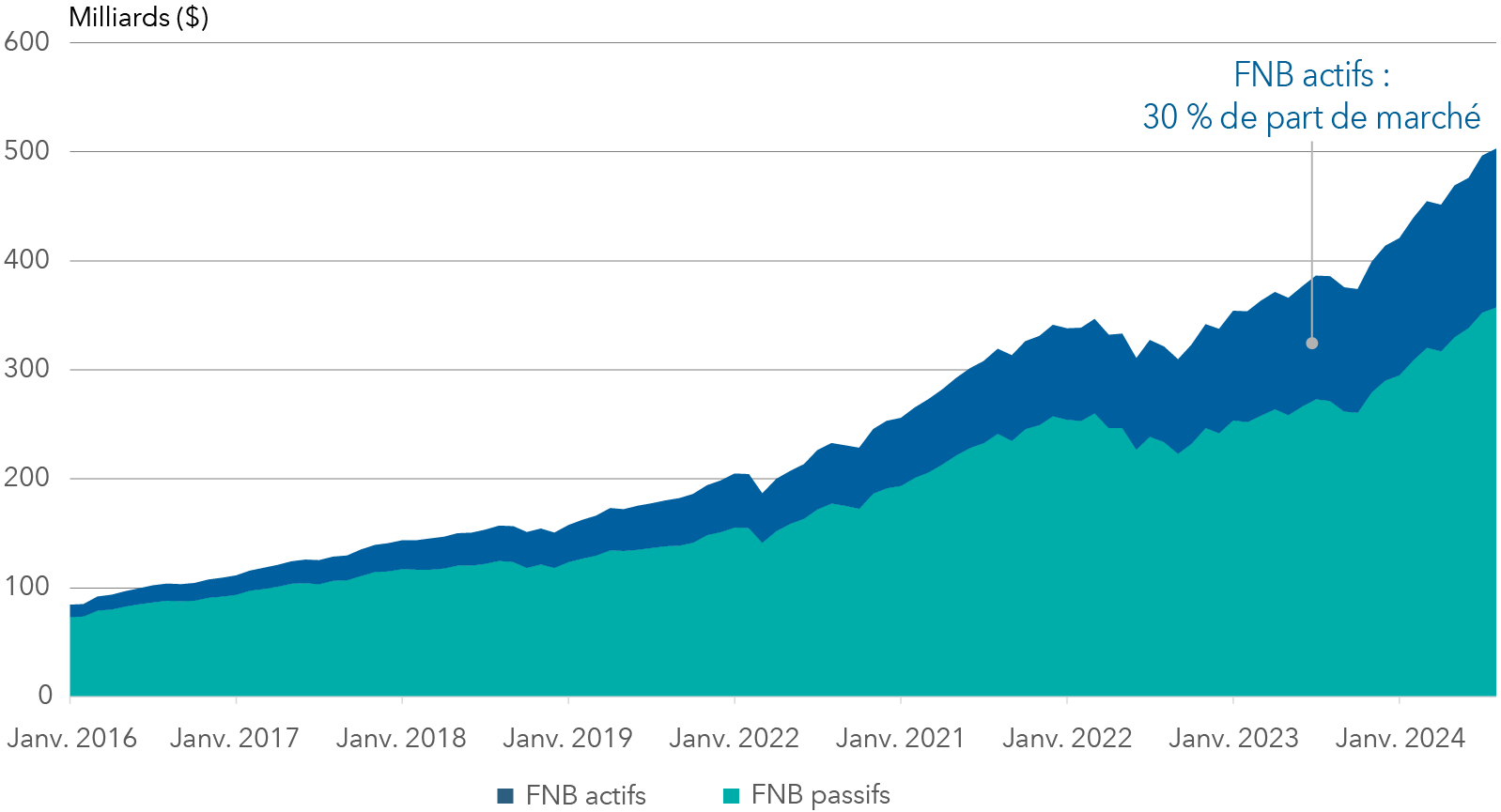 Le graphique présente le montant total des actifs investis dans les FNB canadiens et la répartition entre les FNB actifs et passifs. L’axe des abscisses représente les montants investis en dollars, allant de zéro à 500 G$, tandis que l’axe des ordonnées présente l’évolution dans le temps, débutant en janvier 2016 et se terminant en avril 2024. Le montant investi dans les FNB passifs commence à environ 50 G$ et atteint environ 300 G$ au cours de cette période. Le montant investi dans les FNB actifs commence à environ 10 G$ lors de leur première année complète de disponibilité et augmente régulièrement pour atteindre environ 150 G$. Les FNB actifs représentent désormais 30 % de la part de marché globale des FNB au cours de cette période. 