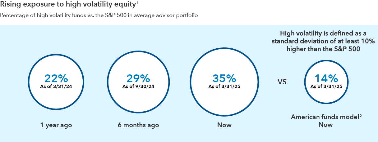 Chart showing that exposure to high volatility equity funds has risen steadily in advisor portfolios from a year ago. Average advisor exposure to high volatility (defined as a standard deviation of at least 10% higher than the S&P 500) has risen from 22% as of March 31, 2024 to 29% as of September 30, 2024 to 35% as of March 31, 2025.  As of March 31, 2025, exposure to high volatility funds in the American Funds® Moderate Growth and Income Model Portfolio was 14% by comparison.