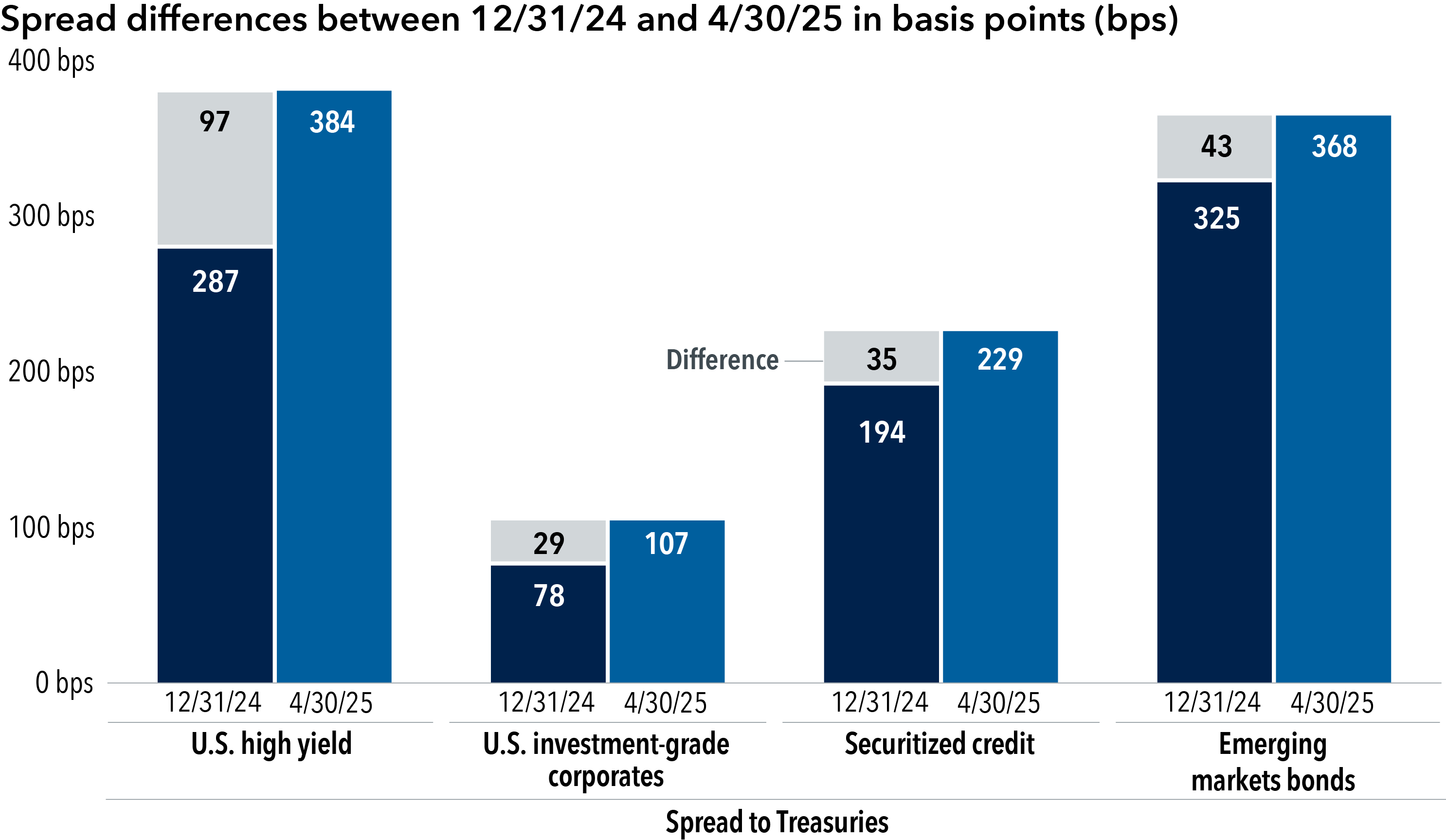 A bar chart showing the spread to Treasuries in basis points (bps) for various fixed income sectors as of 12/31/24 and 4/30/25. Fixed income sectors are represented by the following indexes: U.S. high yield: the Bloomberg U.S. Corporate High Yield 2% Issuer Capped Index: U.S. investment-grade corporates: the Bloomberg U.S. Corporate Total Return Value Index; securitized credit: a 50/50 blend of the Bloomberg U.S. CMBS Non-Agency Ex-AAA Index and the Bloomberg U.S. ABS Ex-AAA Index; emerging markets bonds: the J.P. Morgan Emerging Market Bond Index Global Diversified. For high yield, the spread to Treasuries was 287 bps as of 12/31/24 and 384 bps as of 4/30/25. The difference was 97 bps. For U.S. investment-grade corporates, the spread to Treasuries was 78 bps as of 12/31/24 and 107 bps as of 4/30/25. The difference was 29 bps. For securitized credit, the spread to Treasuries was 194 bps as of 12/31/24 and 229 bps as of 4/30/25. The difference was 35 bps. For emerging markets bonds, the spread to Treasuries was 325 bps as of 12/31/24 and 368 bps as of 4/30/25. The difference was 43 bps. Generally speaking, the chart shows that the spread to Treasuries for these four sectors increased from 12/31/24 to 4/30/25.