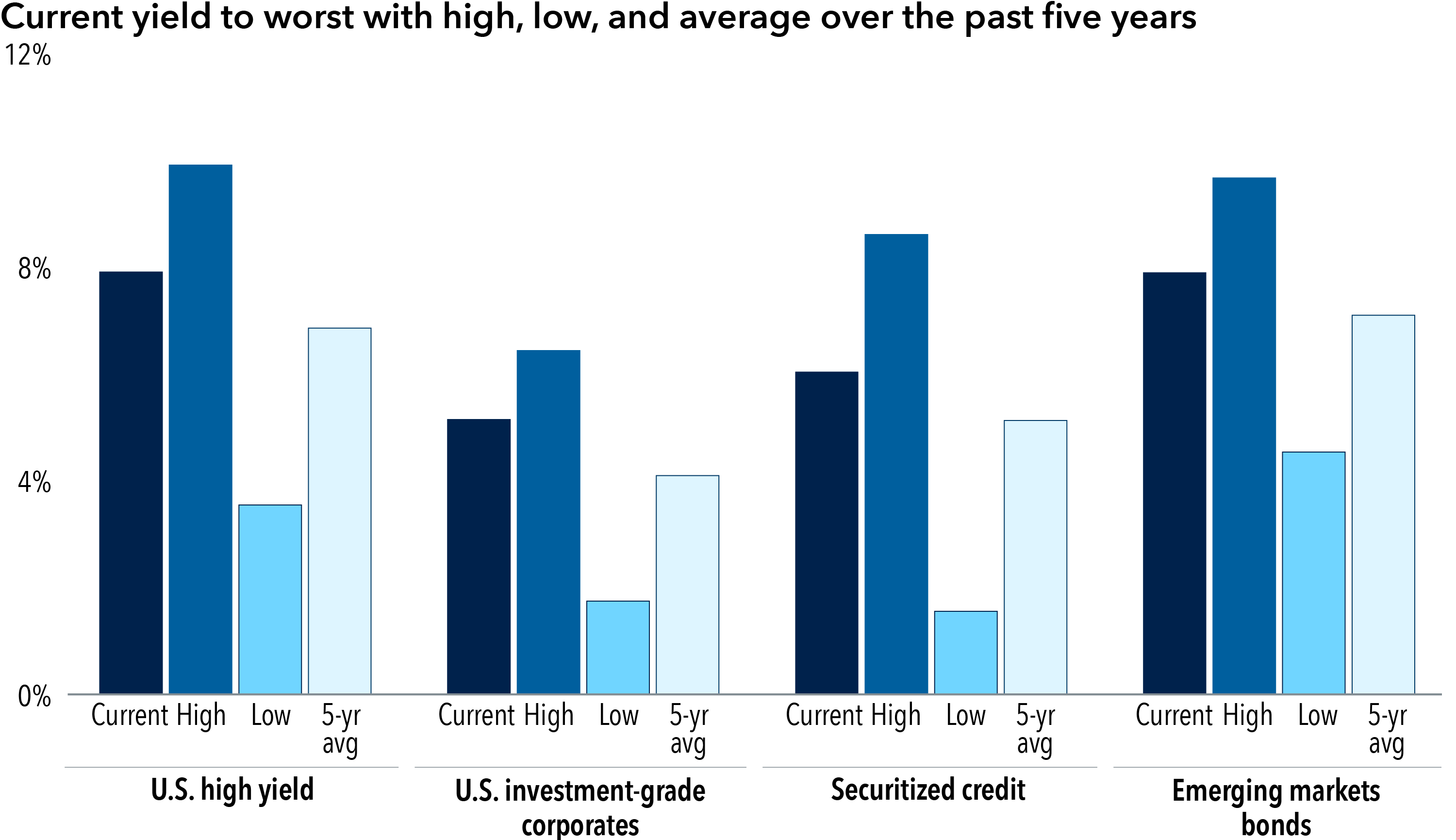 A bar chart showing the current yield to worst and the high, low and average yield to worst for various fixed income sectors over the past five years as of 4/30/25. Fixed income sectors are represented by the following indexes: U.S. high yield: the Bloomberg U.S. Corporate High Yield 2% Issuer Capped Index: U.S. investment-grade corporates: the Bloomberg U.S. Corporate Total Return Value Index; securitized credit: a 50/50 blend of the Bloomberg U.S. CMBS Non-Agency Ex-AAA Index and the Bloomberg U.S. ABS Ex-AAA Index; emerging markets bonds: the J.P. Morgan Emerging Market Bond Index Global Diversified. For U.S. high yield, the current yield to worst was 7.90% while the high, low and five-year average were 9.90%, 3.54% and 6.85%, respectively. For U.S. investment-grade corporates, the current yield to worst was 5.14% while the high, low and five-year average were 6.43%, 1.74% and 4.09%, respectively. For securitized credit, the current yield to worst was 6.03% while the high, low and five-year average were 8.60%, 1.55% and 5.12%, respectively. For emerging markets bonds, the current yield to worst was 7.89% while the high, low and five-year average were 9.66%, 4.53% and 7.09%, respectively. Generally speaking, the chart shows that the current yield to worst for each sector was higher than its five-year average as of 4/30/25.
