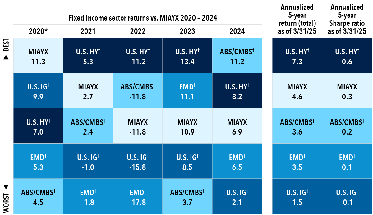A box chart showing various fixed income sector returns from 2020 through 2024, as well as the returns for Capital Group’s Multi-Sector Income Fund (MIAYX). Sectors shown are represented by the following indexes: U.S. high yield: the Bloomberg U.S. Corporate High Yield 2% Issuer Capped Index; U.S. investment-grade corporates: the Bloomberg U.S. Corporate Investment Grade Index; emerging markets debt: the J.P. Morgan Emerging Market Bond Index (EMBI) Global Diversified; asset-backed securities (ABS): the Bloomberg ABS ex AAA Index; commercial mortgage-backed securities (CMBS): the Bloomberg CMBS ex AAA Index. In general, the chart shows that returns for each sector varied by year, with different sectors posting the highest and lowest returns. Still, MIAYX remained toward the middle or the upper end of returns in each year relative to the other sectors shown. The chart also shows the annualized five-year total return for MIAYX and the other sectors mentioned, as well as the annualized five-year Sharpe ratio for MIAYX and each sector mentioned as of 3/31/25. While high yield led in both annualized five-year total return (7.3%) and annualized five-year Sharpe ratio (0.6), MIAYX placed second in both categories, thereby outpacing most of the component sectors of a multi-sector fixed income approach.