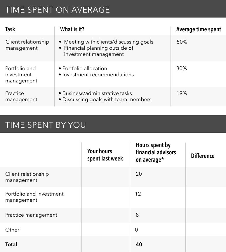 A table allowing advisors to estimate the weekly hours spent on various activities and measure them against the average amount of time other advisors spend on those same activities, based on a study of 1,512 financial advisors. The activities include the following: Client relationship management where the average advisor spends 20 hours weekly,portfolio and investment management where they average 12 hours weekly, practice management where they spend eight hours weekly and other which does not include a figure but is there for those completing the exercise to include activities that are not captured in the other categories. The source is Capital Group's 2023 Pathways to Growth study.