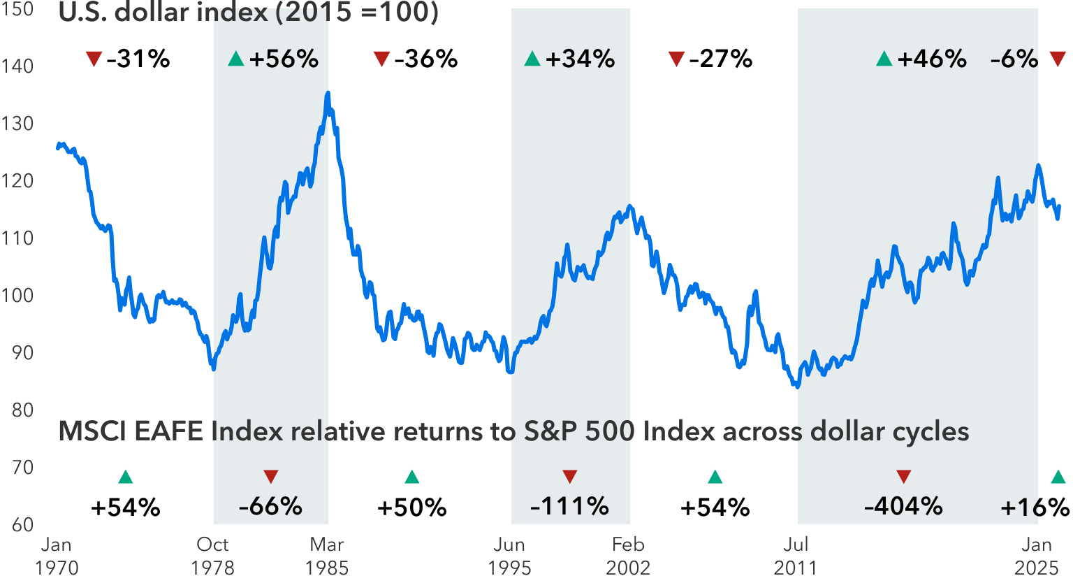 A line chart shows the U.S. dollar index, rebased to 100 in 2015, from 1970 to 2026. The chart highlights periods of dollar strength and weakness alongside relative total returns in U.S. dollars for international stocks (MSCI EAFE) compared to U.S. stocks (S&P 500). Periods of dollar weakness have generally coincided with stronger relative performance for international stocks.
