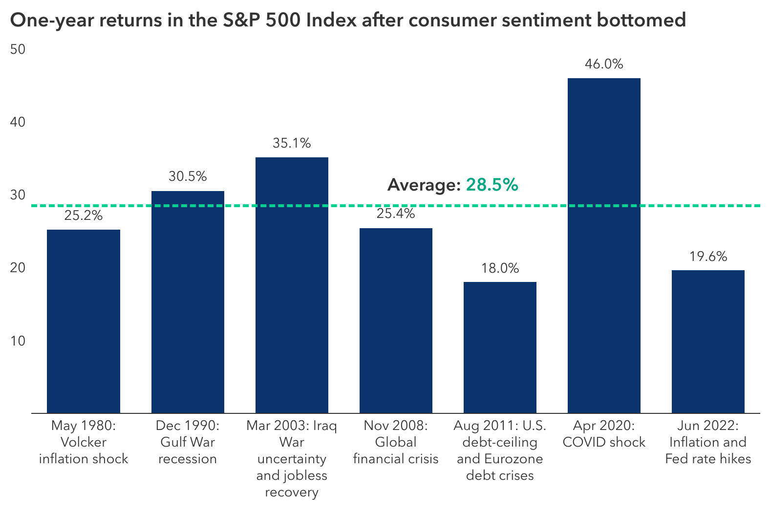 A series of vertical bars shows S&P 500 Index total returns one year after selected consumer sentiment cycle lows, including periods such as the 1980 inflation shock, the 2008 global financial crisis, and the 2020 COVID shock. Returns across the examples range from about 18 percent to 46 percent, with an average near 28.5 percent.