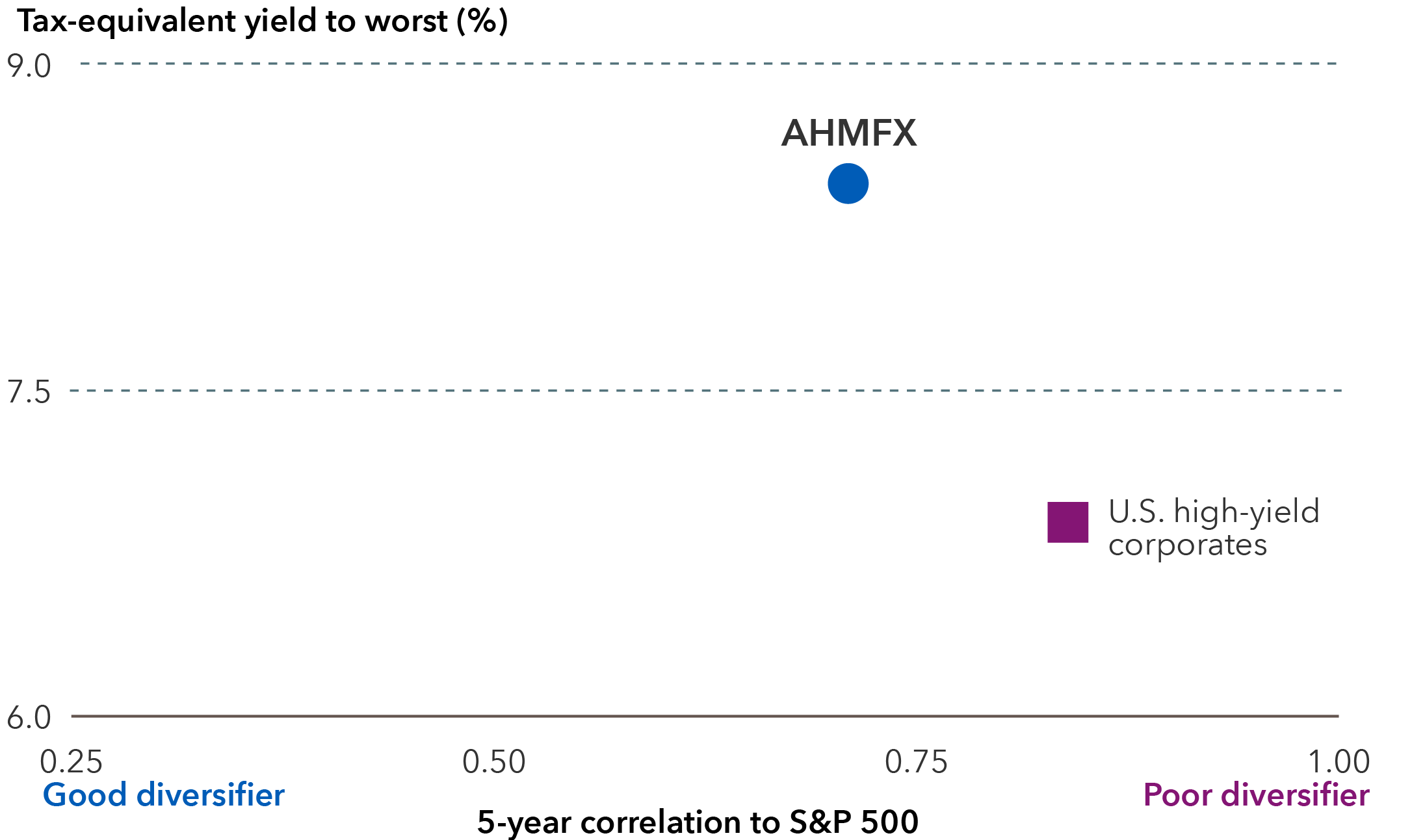 This chart compares American High-Income Municipal Bond Fund and U.S. high yield corporates, which is represented by the Bloomberg U.S. Corporate High Yield 2% Issuer Capped Index. The x-axis is the 5-year correlation to the S&P 500 and ranges from 0.25 to 1.00. The lower end of the range is labeled good diversifier and the higher end of the range is labeled poor diversifier. The y-axis is the tax-equivalent yield to worst, measured in percentage, and ranges from 6% to 9%. American High-Income Municipal Bond Fund, which has a 47% allocation to investment grade (BBB/Baa and above), has a 5-year correlation to S&P 500 of 0.71 and tax-equivalent yield to worst of 8.45%. U.S. high yield corporates, which has a 0% allocation to investment grade, has a 5-year correlation to S&P 500 of 0.84 and yield to worst of 6.89%.