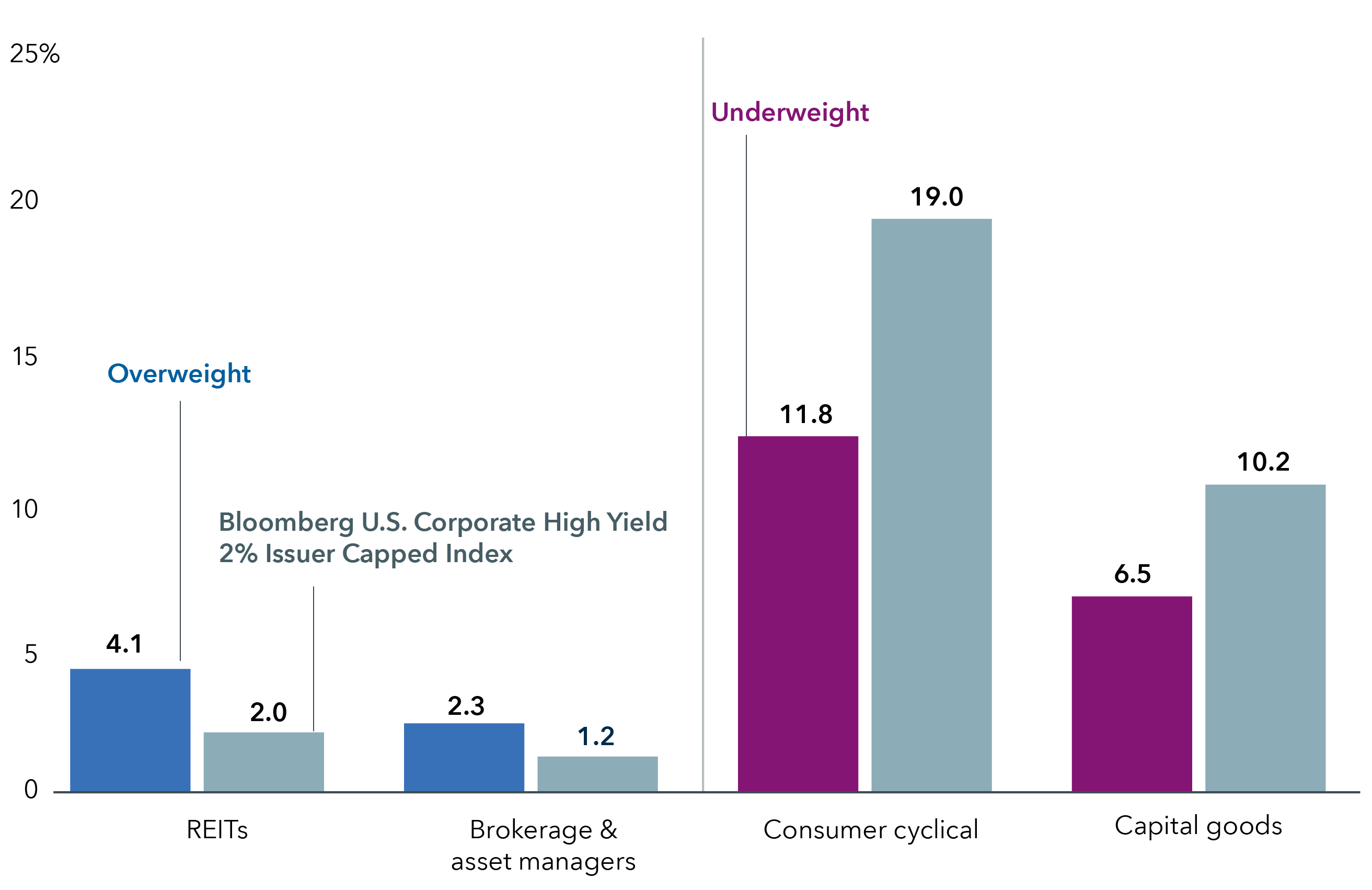 Bar chart shows American High-Income Trust's top two notable overweights and top two notable underweights, relative to the fund's index, the Bloomberg U.S. Corporate High Yield 2% Issuer Capped Index. The top two overweights are REITs at 4.1% compared to the index's 2.0%, and Brokerage and asset managers at 2.3% compared to the index's 1.2%. The top two underweights are Consumer cyclical at 11.8% compared to the index's 19.0%, and capital goods at 6.5% compared to the index's 10.2%.