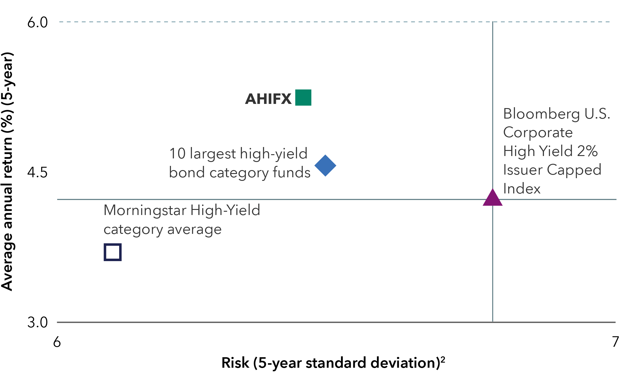 This chart shows a purple triangle that represents the benchmark for American High-Income Trust, which is the Bloomberg U.S. Corporate High Yield 2% Issuer Capped Index, in the center. The X-axis shows risk as measured by the 5-year standard deviation. The y-axis shows the 5-year average annual return. A green square representing American High-Income Trust is plotted on the chart with a 5-year standard deviation of 6.41 and 5-year average annual return of 5.77%. American High-Income Trust is in the upper left quadrant of the chart. The Bloomberg U.S. Corporate High Yield 2% Issuer Capped index is plotted on the chart with a 5-year standard deviation of 6.75 and 5-year average annual return of 4.50%. A blue diamond representing the average of the 10 largest high-yield bond funds by assets under management is in the upper left quadrant of the chart, which is plotted on the chart with a 5-year standard deviation of 6.52 and 5-year average annual return of 4.95%. An outline of a black square represents the Morningstar High Yield Category Average, which is plotted on the chart with a 5-year standard deviation of 6.06 and 5-year average annual return of 4.04%. The Morningstar High Yield Category Average is in the lower left quadrant of the chart.
