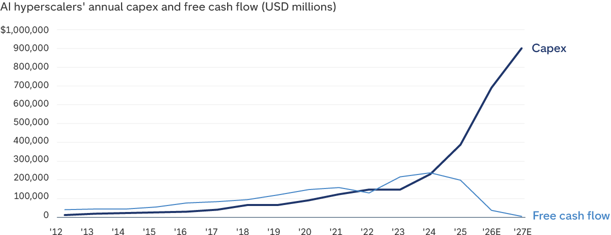 Line chart compares annual capital expenditure (capex) and  free cash flow for major AI hyperscalers from 2012 to  2027, with estimated figures for 2026 and 2027. Both metrics rise steadily through 2024 but diverge sharply thereafter. CAPEX accelerates from roughly $150 billion in 2024 to about $900 billion by 2027 estimates, while free cash flow peaks around $230 billion in 2024 before declining to near $25 billion by 2027 estimates. The chart suggests that rapidly increasing AI infrastructure spending is putting pressure on free cash flow.